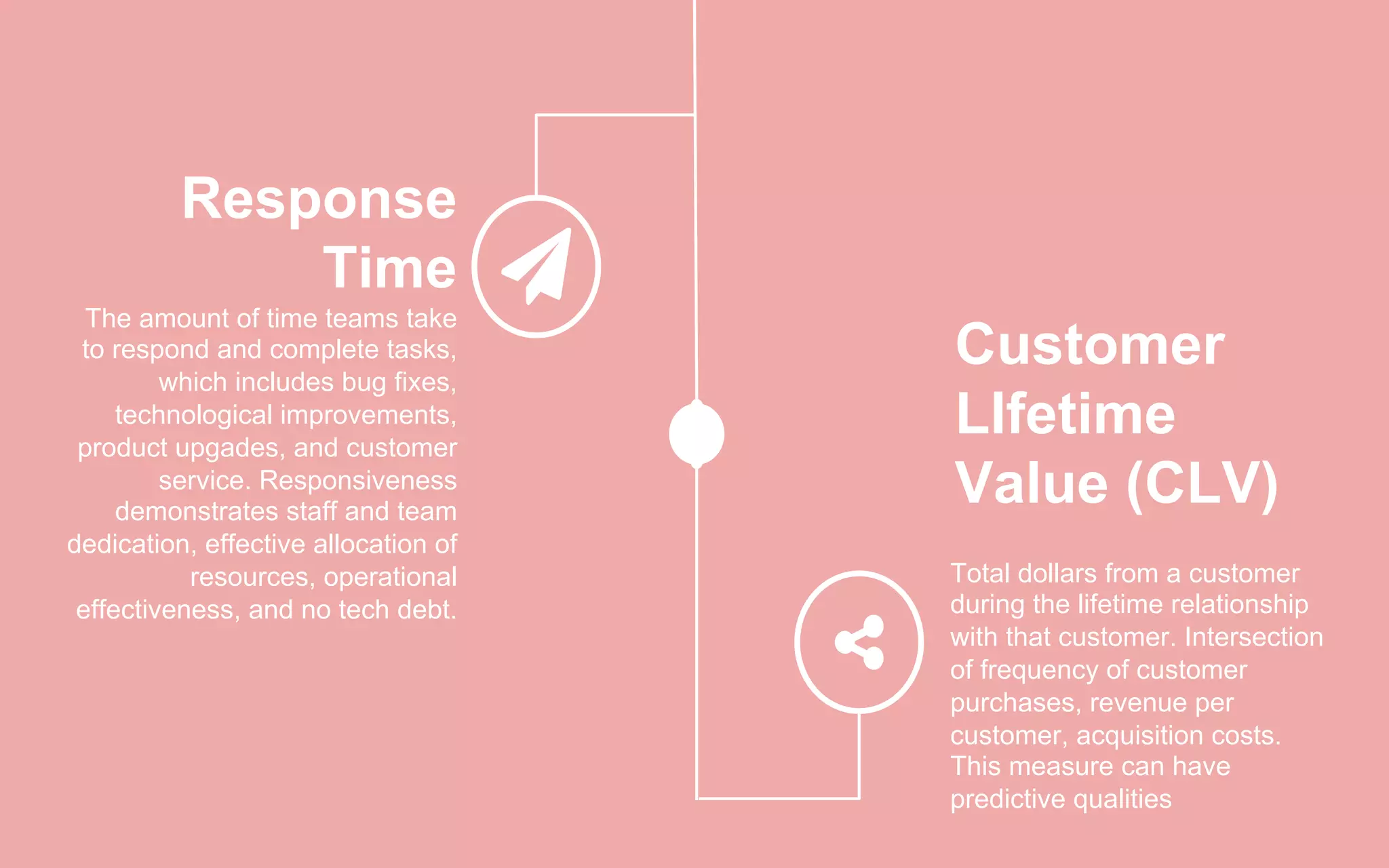 Response
Time
The amount of time teams take
to respond and complete tasks,
which includes bug fixes,
technological improvements,
product upgades, and customer
service. Responsiveness
demonstrates staff and team
dedication, effective allocation of
resources, operational
effectiveness, and no tech debt.
Customer
LIfetime
Value (CLV)
Total dollars from a customer
during the lifetime relationship
with that customer. Intersection
of frequency of customer
purchases, revenue per
customer, acquisition costs.
This measure can have
predictive qualities
 