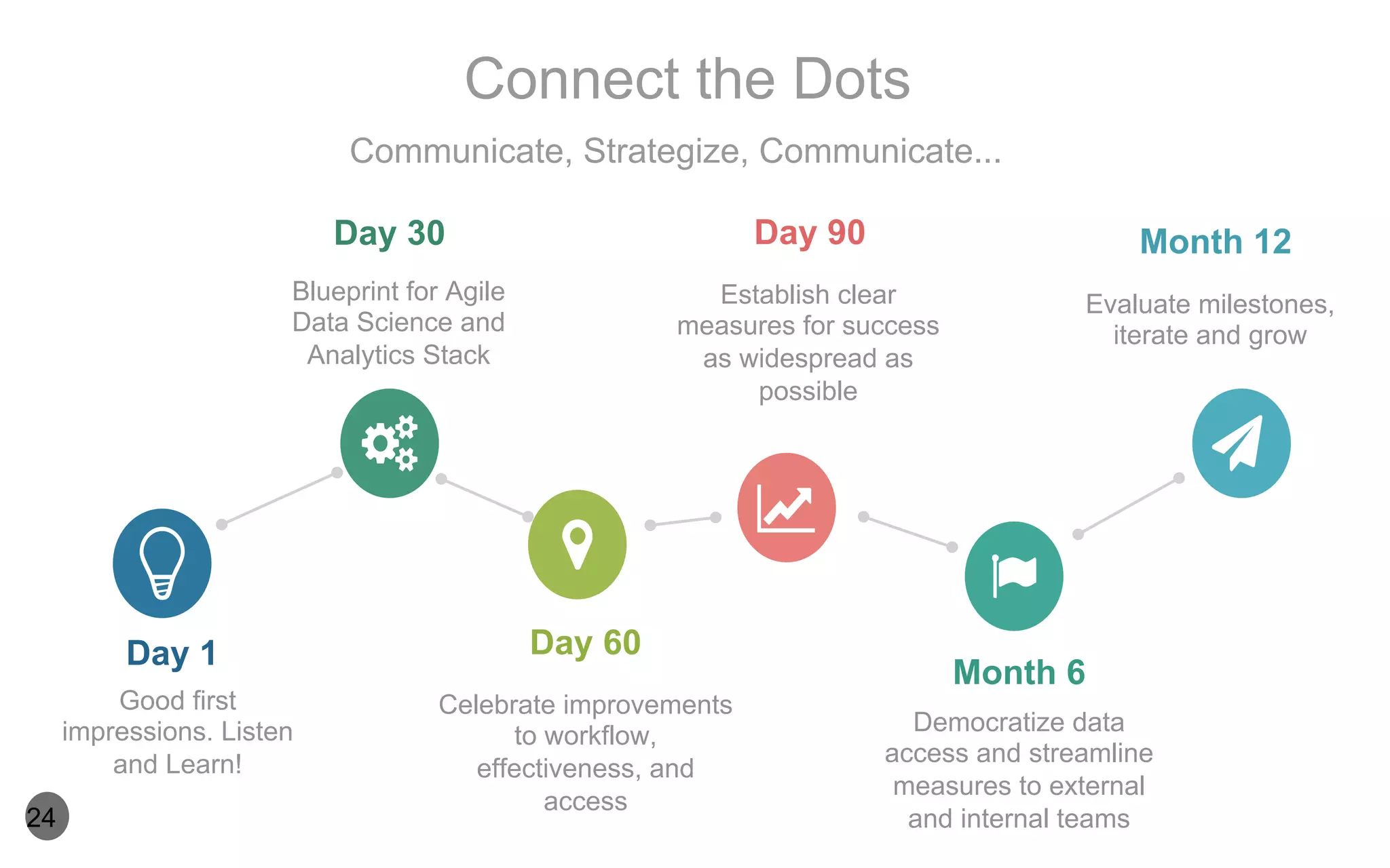 Evaluate milestones,
iterate and grow
Month 12
Blueprint for Agile
Data Science and
Analytics Stack
Day 30
Establish clear
measures for success
as widespread as
possible
Day 90
Good first
impressions. Listen
and Learn!
Day 1
Celebrate improvements
to workflow,
effectiveness, and
access
Day 60
Democratize data
access and streamline
measures to external
and internal teams
Month 6
Communicate, Strategize, Communicate...
Connect the Dots
24
 