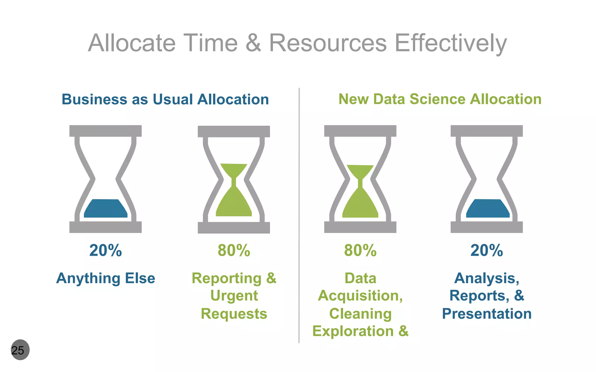 Anything Else Reporting &
Urgent
Requests
Data
Acquisition,
Cleaning
Exploration &
Analysis,
Reports, &
Presentation
20% 80% 80% 20%
25
Allocate Time & Resources Effectively
Business as Usual Allocation New Data Science Allocation
 