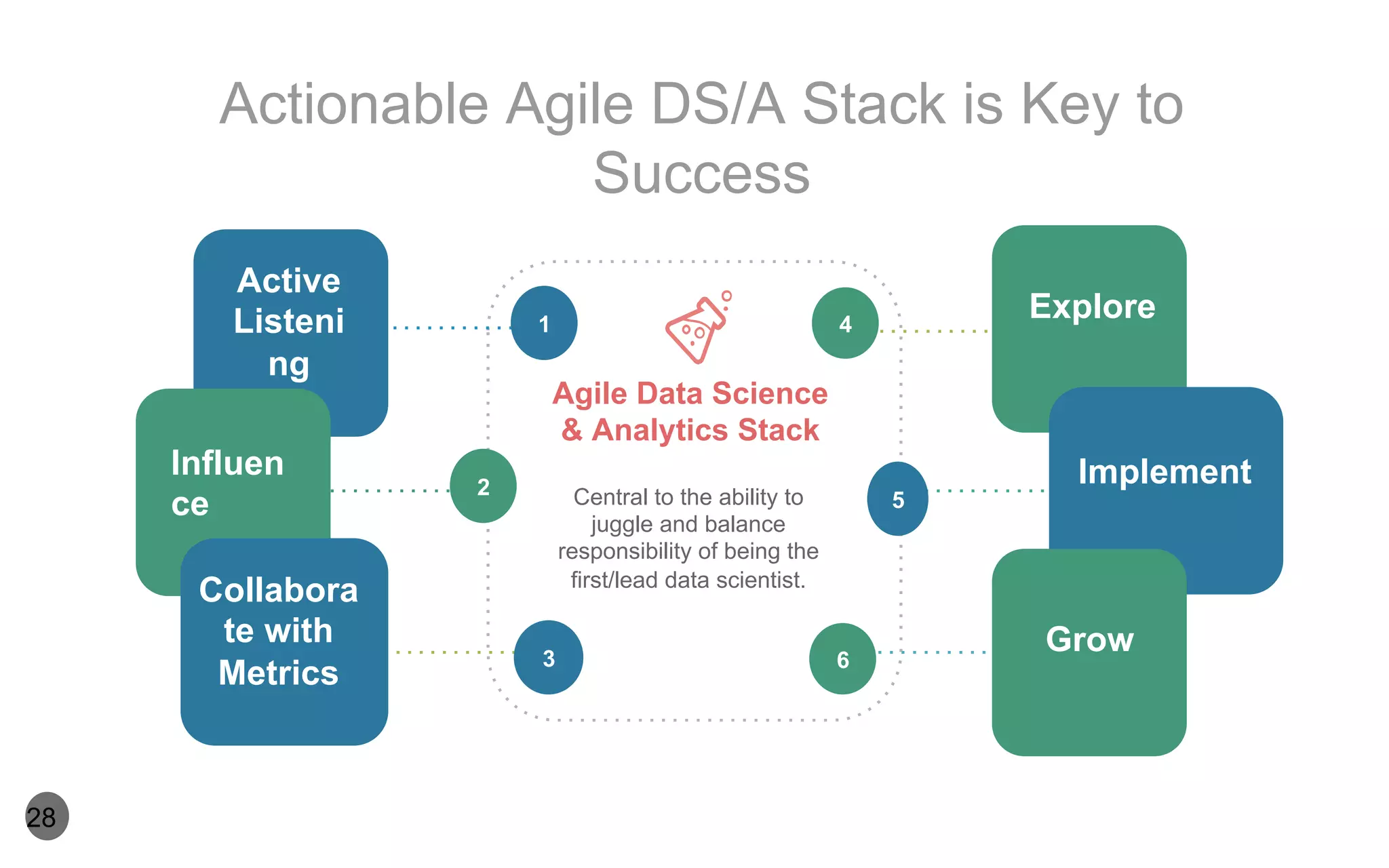 6
1
2
5Central to the ability to
juggle and balance
responsibility of being the
first/lead data scientist.
Agile Data Science
& Analytics Stack
3
4
Active
Listeni
ng
Influen
ce
Collabora
te with
Metrics
Explore
Implement
Grow
Actionable Agile DS/A Stack is Key to
Success
28
 