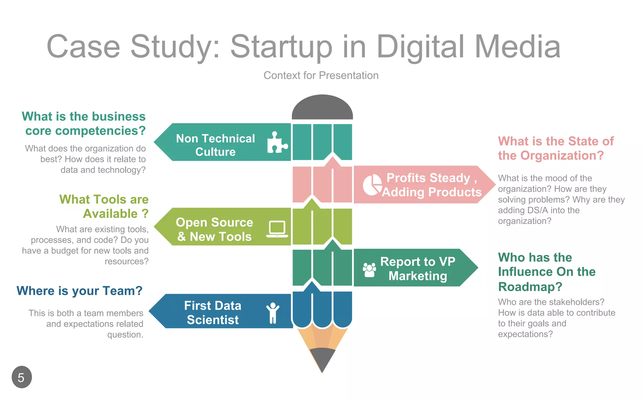 Open Source
& New Tools
Profits Steady ,
Adding Products
Report to VP
Marketing
Non Technical
Culture
First Data
Scientist
What does the organization do
best? How does it relate to
data and technology?
What is the business
core competencies?
What are existing tools,
processes, and code? Do you
have a budget for new tools and
resources?
What Tools are
Available ?
This is both a team members
and expectations related
question.
Where is your Team?
What is the mood of the
organization? How are they
solving problems? Why are they
adding DS/A into the
organization?
What is the State of
the Organization?
Who are the stakeholders?
How is data able to contribute
to their goals and
expectations?
Who has the
Influence On the
Roadmap?
Context for Presentation
Case Study: Startup in Digital Media
5
 
