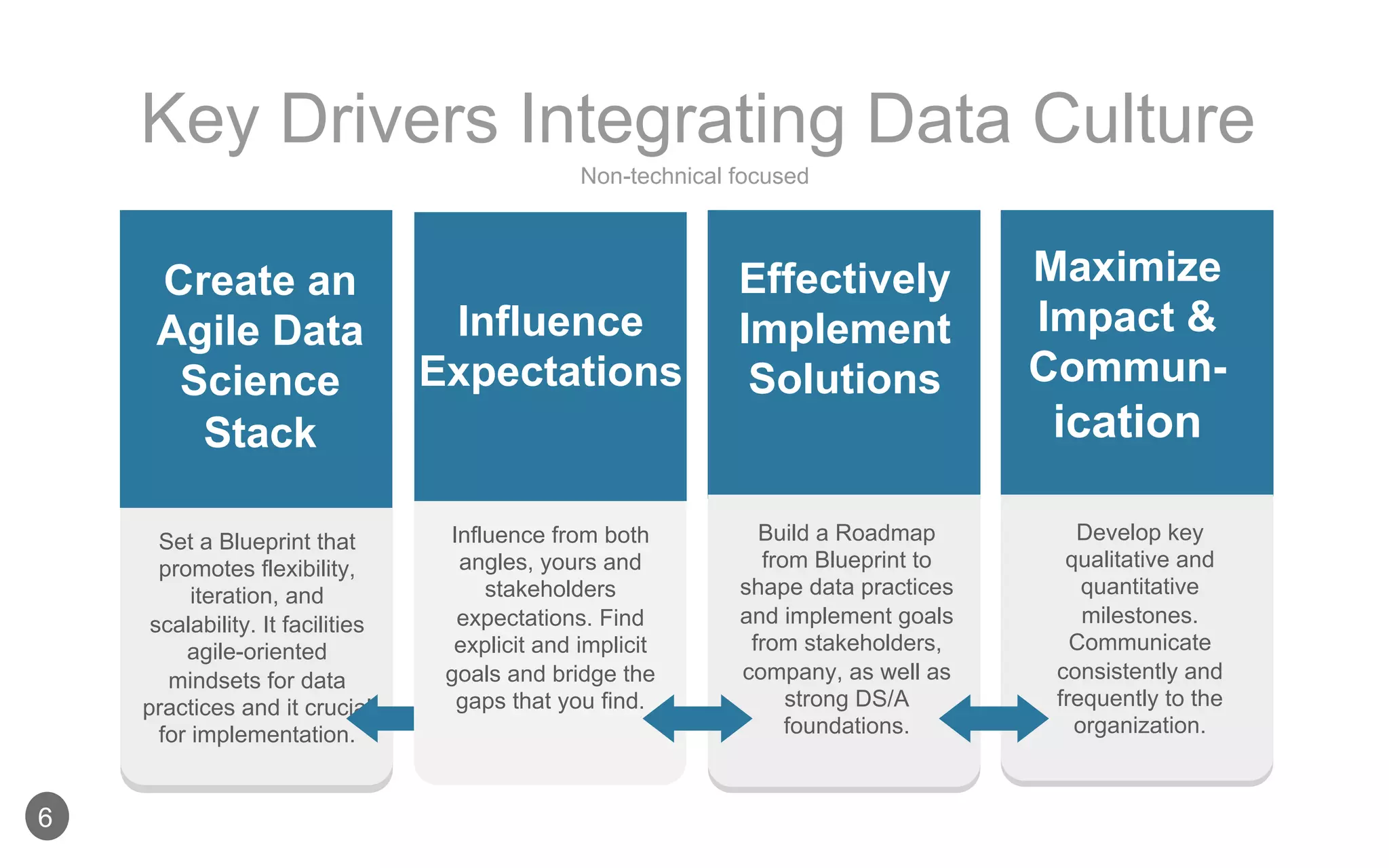 Effectively
Implement
Solutions
Maximize
Impact &
Commun-
ication
Set a Blueprint that
promotes flexibility,
iteration, and
scalability. It facilities
agile-oriented
mindsets for data
practices and it crucial
for implementation.
Build a Roadmap
from Blueprint to
shape data practices
and implement goals
from stakeholders,
company, as well as
strong DS/A
foundations.
Develop key
qualitative and
quantitative
milestones.
Communicate
consistently and
frequently to the
organization.
Influence
Expectations
Influence from both
angles, yours and
stakeholders
expectations. Find
explicit and implicit
goals and bridge the
gaps that you find.
6
Key Drivers Integrating Data Culture
Create an
Agile Data
Science
Stack
Non-technical focused
 