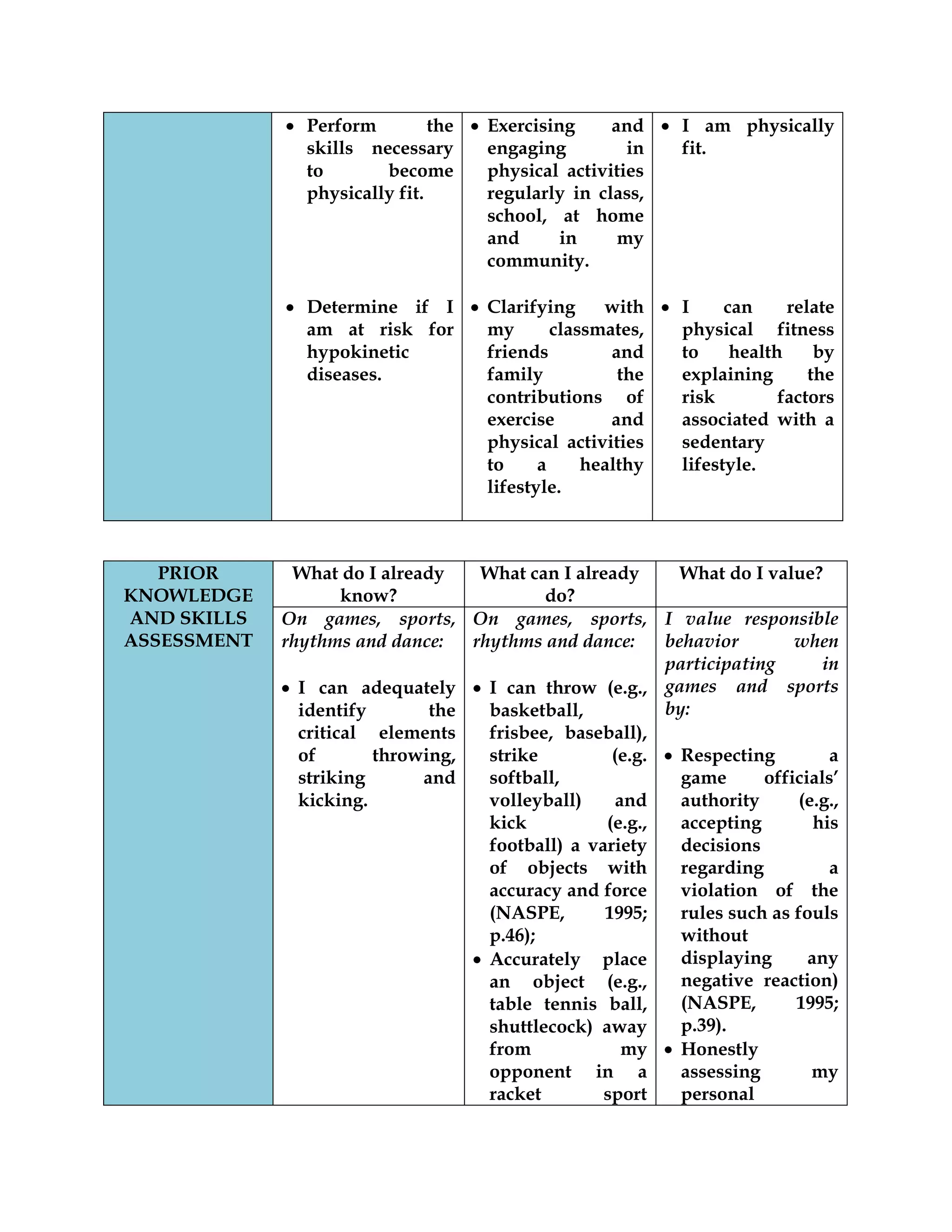 Perform the
skills necessary
to become
physically fit.
Determine if I
am at risk for
hypokinetic
diseases.
Exercising and
engaging in
physical activities
regularly in class,
school, at home
and in my
community.
Clarifying with
my classmates,
friends and
family the
contributions of
exercise and
physical activities
to a healthy
lifestyle.
I am physically
fit.
I can relate
physical fitness
to health by
explaining the
risk factors
associated with a
sedentary
lifestyle.
PRIOR
KNOWLEDGE
AND SKILLS
ASSESSMENT
What do I already
know?
What can I already
do?
What do I value?
On games, sports,
rhythms and dance:
I can adequately
identify the
critical elements
of throwing,
striking and
kicking.
On games, sports,
rhythms and dance:
I can throw (e.g.,
basketball,
frisbee, baseball),
strike (e.g.
softball,
volleyball) and
kick (e.g.,
football) a variety
of objects with
accuracy and force
(NASPE, 1995;
p.46);
Accurately place
an object (e.g.,
table tennis ball,
shuttlecock) away
from my
opponent in a
racket sport
I value responsible
behavior when
participating in
games and sports
by:
Respecting a
game officials‟
authority (e.g.,
accepting his
decisions
regarding a
violation of the
rules such as fouls
without
displaying any
negative reaction)
(NASPE, 1995;
p.39).
Honestly
assessing my
personal
 