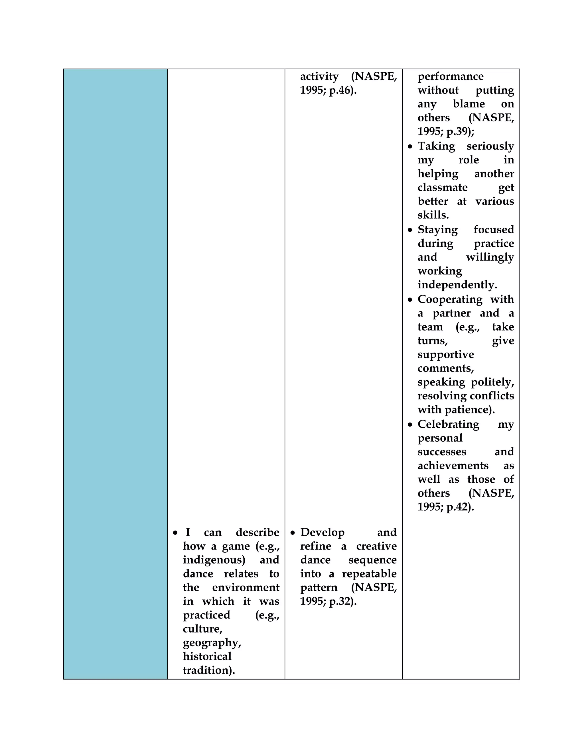 I can describe
how a game (e.g.,
indigenous) and
dance relates to
the environment
in which it was
practiced (e.g.,
culture,
geography,
historical
tradition).
activity (NASPE,
1995; p.46).
Develop and
refine a creative
dance sequence
into a repeatable
pattern (NASPE,
1995; p.32).
performance
without putting
any blame on
others (NASPE,
1995; p.39);
Taking seriously
my role in
helping another
classmate get
better at various
skills.
Staying focused
during practice
and willingly
working
independently.
Cooperating with
a partner and a
team (e.g., take
turns, give
supportive
comments,
speaking politely,
resolving conflicts
with patience).
Celebrating my
personal
successes and
achievements as
well as those of
others (NASPE,
1995; p.42).
 