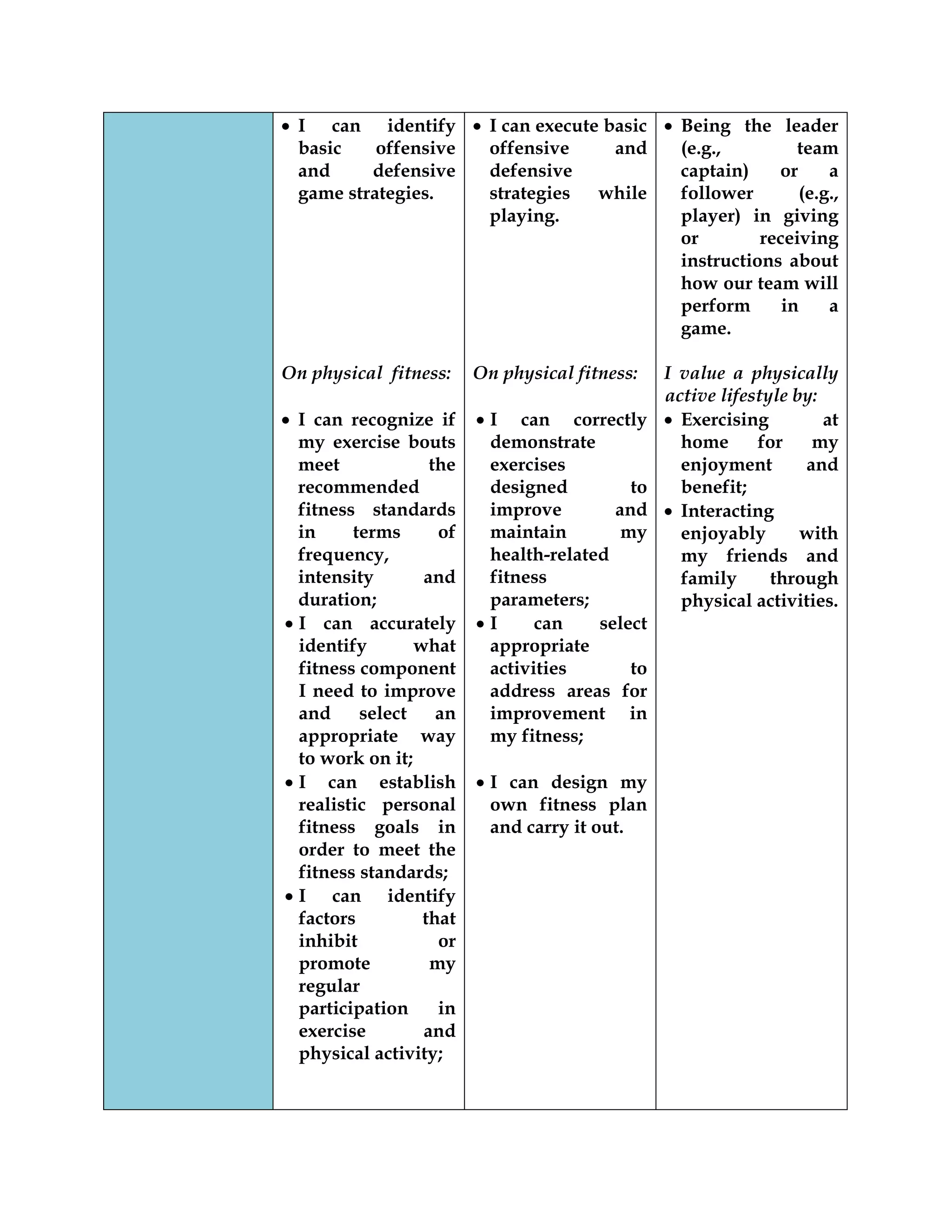 I can identify
basic offensive
and defensive
game strategies.
On physical fitness:
I can recognize if
my exercise bouts
meet the
recommended
fitness standards
in terms of
frequency,
intensity and
duration;
I can accurately
identify what
fitness component
I need to improve
and select an
appropriate way
to work on it;
I can establish
realistic personal
fitness goals in
order to meet the
fitness standards;
I can identify
factors that
inhibit or
promote my
regular
participation in
exercise and
physical activity;
I can execute basic
offensive and
defensive
strategies while
playing.
On physical fitness:
I can correctly
demonstrate
exercises
designed to
improve and
maintain my
health-related
fitness
parameters;
I can select
appropriate
activities to
address areas for
improvement in
my fitness;
I can design my
own fitness plan
and carry it out.
Being the leader
(e.g., team
captain) or a
follower (e.g.,
player) in giving
or receiving
instructions about
how our team will
perform in a
game.
I value a physically
active lifestyle by:
Exercising at
home for my
enjoyment and
benefit;
Interacting
enjoyably with
my friends and
family through
physical activities.
 