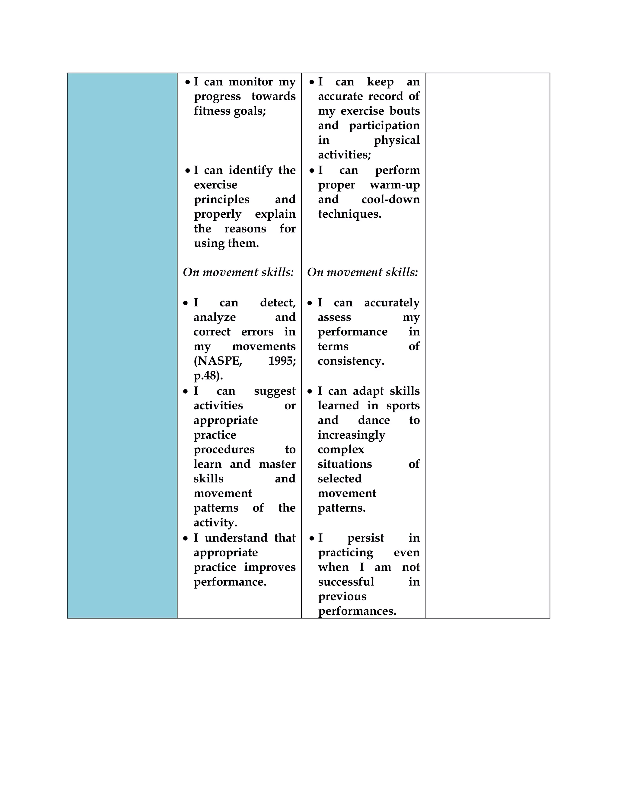 I can monitor my
progress towards
fitness goals;
I can identify the
exercise
principles and
properly explain
the reasons for
using them.
On movement skills:
I can detect,
analyze and
correct errors in
my movements
(NASPE, 1995;
p.48).
I can suggest
activities or
appropriate
practice
procedures to
learn and master
skills and
movement
patterns of the
activity.
I understand that
appropriate
practice improves
performance.
I can keep an
accurate record of
my exercise bouts
and participation
in physical
activities;
I can perform
proper warm-up
and cool-down
techniques.
On movement skills:
I can accurately
assess my
performance in
terms of
consistency.
I can adapt skills
learned in sports
and dance to
increasingly
complex
situations of
selected
movement
patterns.
I persist in
practicing even
when I am not
successful in
previous
performances.
 
