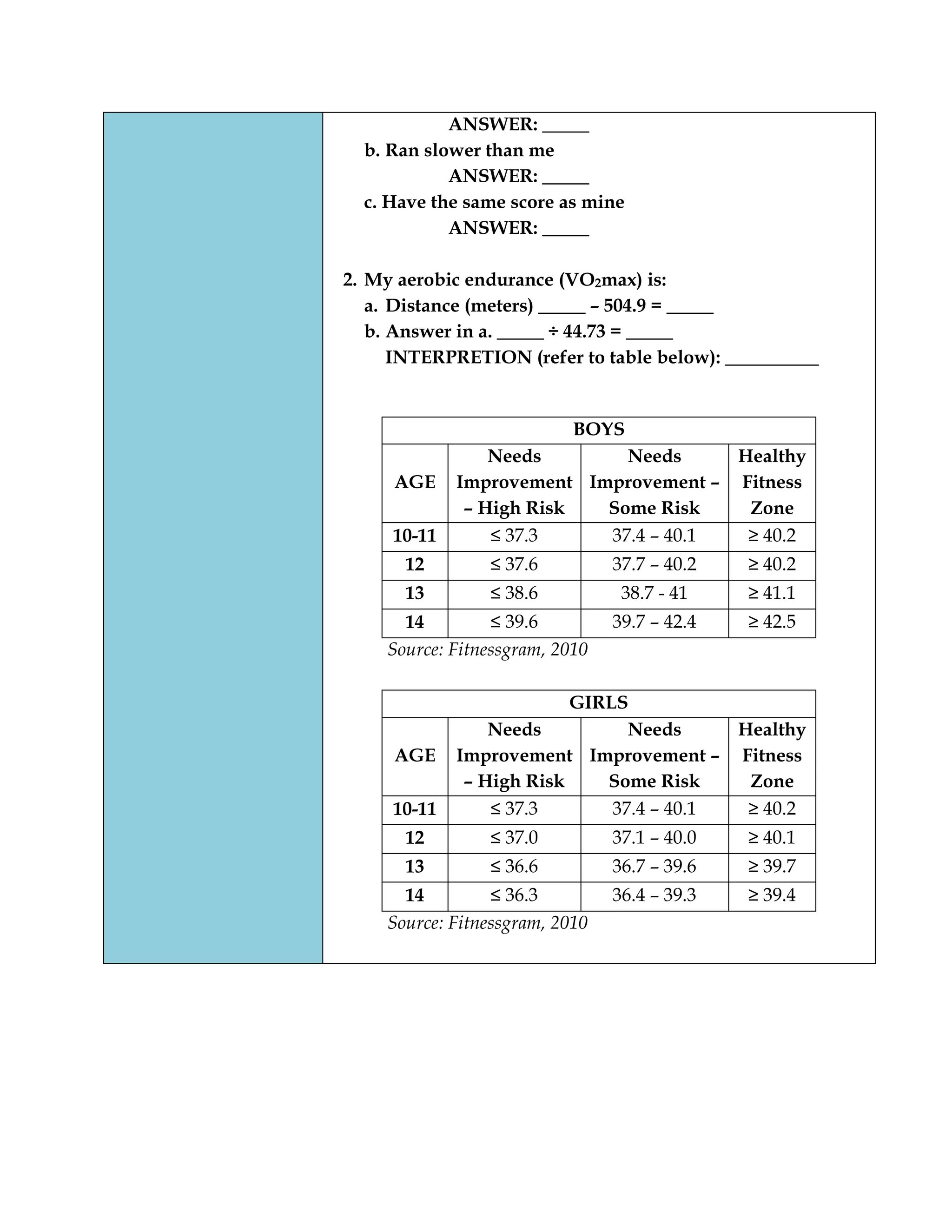 ANSWER: _____
b. Ran slower than me
ANSWER: _____
c. Have the same score as mine
ANSWER: _____
2. My aerobic endurance (VO2max) is:
a. Distance (meters) _____ – 504.9 = _____
b. Answer in a. _____ ÷ 44.73 = _____
INTERPRETION (refer to table below): __________
BOYS
AGE
Needs
Improvement
– High Risk
Needs
Improvement –
Some Risk
Healthy
Fitness
Zone
10-11 ≤ 37.3 37.4 – 40.1 ≥ 40.2
12 ≤ 37.6 37.7 – 40.2 ≥ 40.2
13 ≤ 38.6 38.7 - 41 ≥ 41.1
14 ≤ 39.6 39.7 – 42.4 ≥ 42.5
Source: Fitnessgram, 2010
GIRLS
AGE
Needs
Improvement
– High Risk
Needs
Improvement –
Some Risk
Healthy
Fitness
Zone
10-11 ≤ 37.3 37.4 – 40.1 ≥ 40.2
12 ≤ 37.0 37.1 – 40.0 ≥ 40.1
13 ≤ 36.6 36.7 – 39.6 ≥ 39.7
14 ≤ 36.3 36.4 – 39.3 ≥ 39.4
Source: Fitnessgram, 2010
 