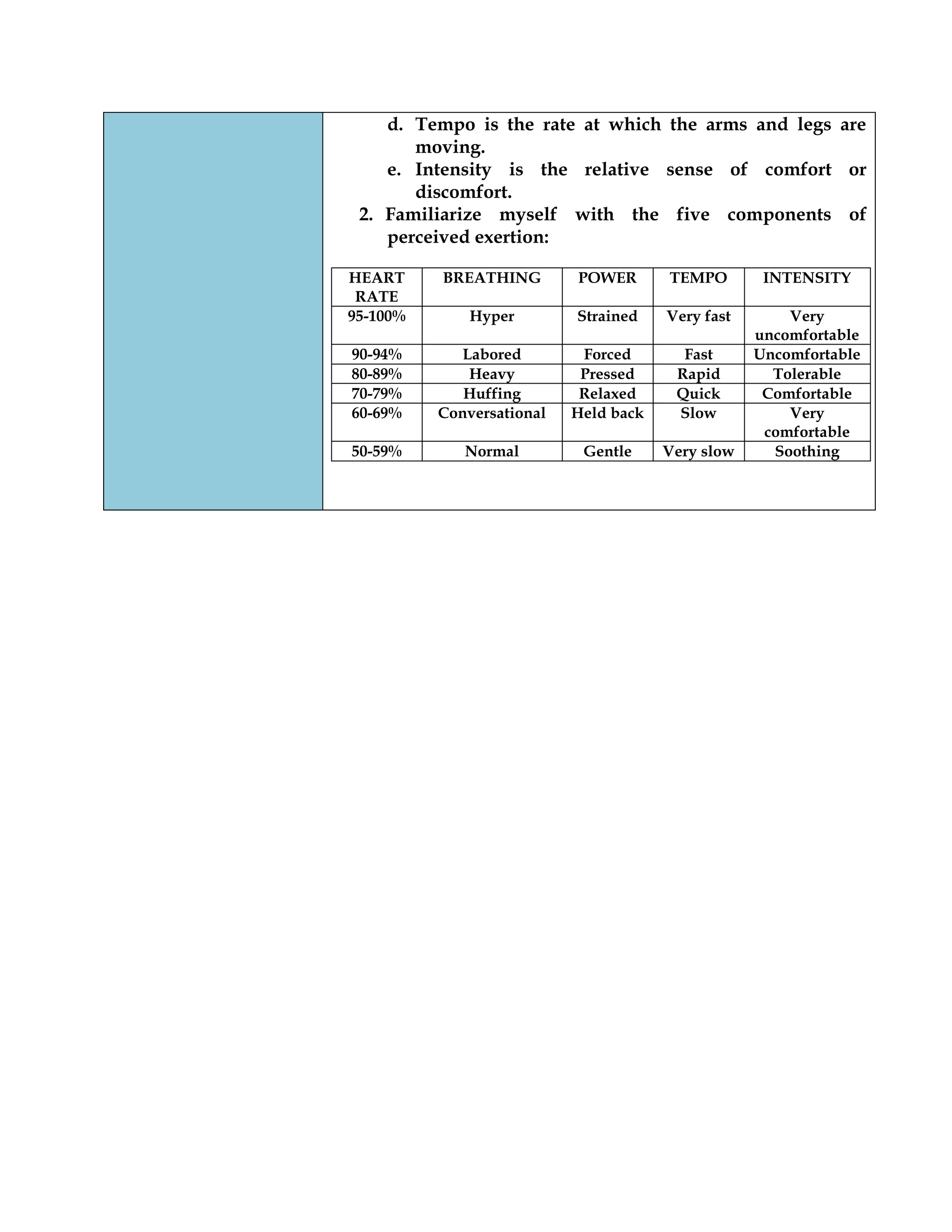 d. Tempo is the rate at which the arms and legs are
moving.
e. Intensity is the relative sense of comfort or
discomfort.
2. Familiarize myself with the five components of
perceived exertion:
HEART
RATE
BREATHING POWER TEMPO INTENSITY
95-100% Hyper Strained Very fast Very
uncomfortable
90-94% Labored Forced Fast Uncomfortable
80-89% Heavy Pressed Rapid Tolerable
70-79% Huffing Relaxed Quick Comfortable
60-69% Conversational Held back Slow Very
comfortable
50-59% Normal Gentle Very slow Soothing
 