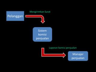 Pelanggan
Mengirimkan Surat
Sistem
komisi
penjualan
Laporan komisi penjualan
Manajer
penjualan
 