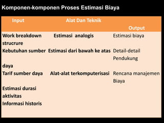 Input Alat Dan Teknik
Output
Work breakdown Estimasi analogis
strucrure
Kebutuhan sumber Estimasi dari bawah ke atas
daya
Tarif sumber daya Alat-alat terkomputerisasi
Estimasi durasi
aktivitas
Informasi historis
Estimasi biaya
Detail-detail
Pendukung
Rencana manajemen
Biaya
Komponen-komponen Proses Estimasi Biaya
 