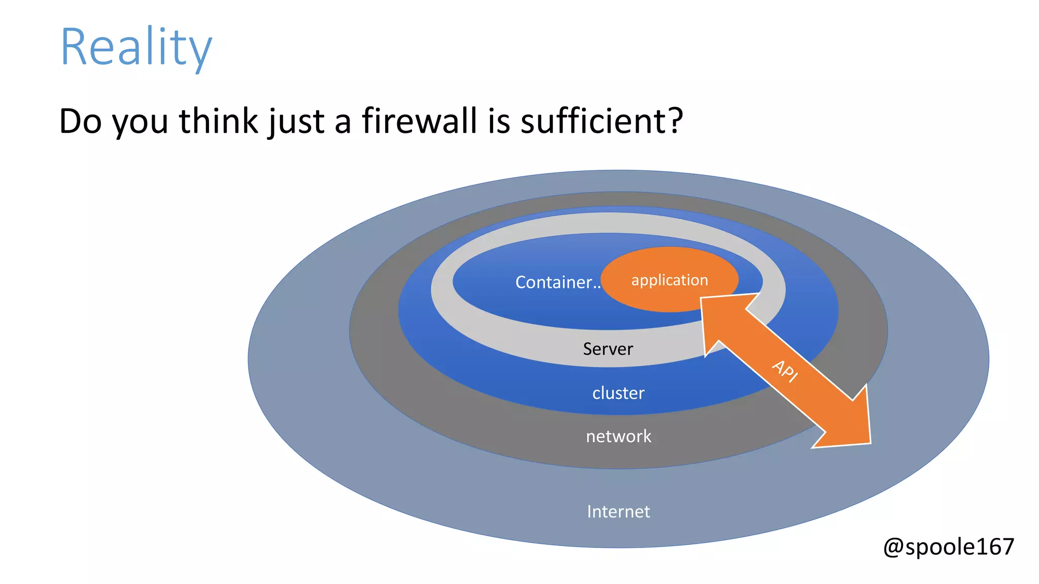 @spoole167
Internet
network
cluster
Server
Container……………………application
Reality
Do you think just a firewall is sufficient?
 