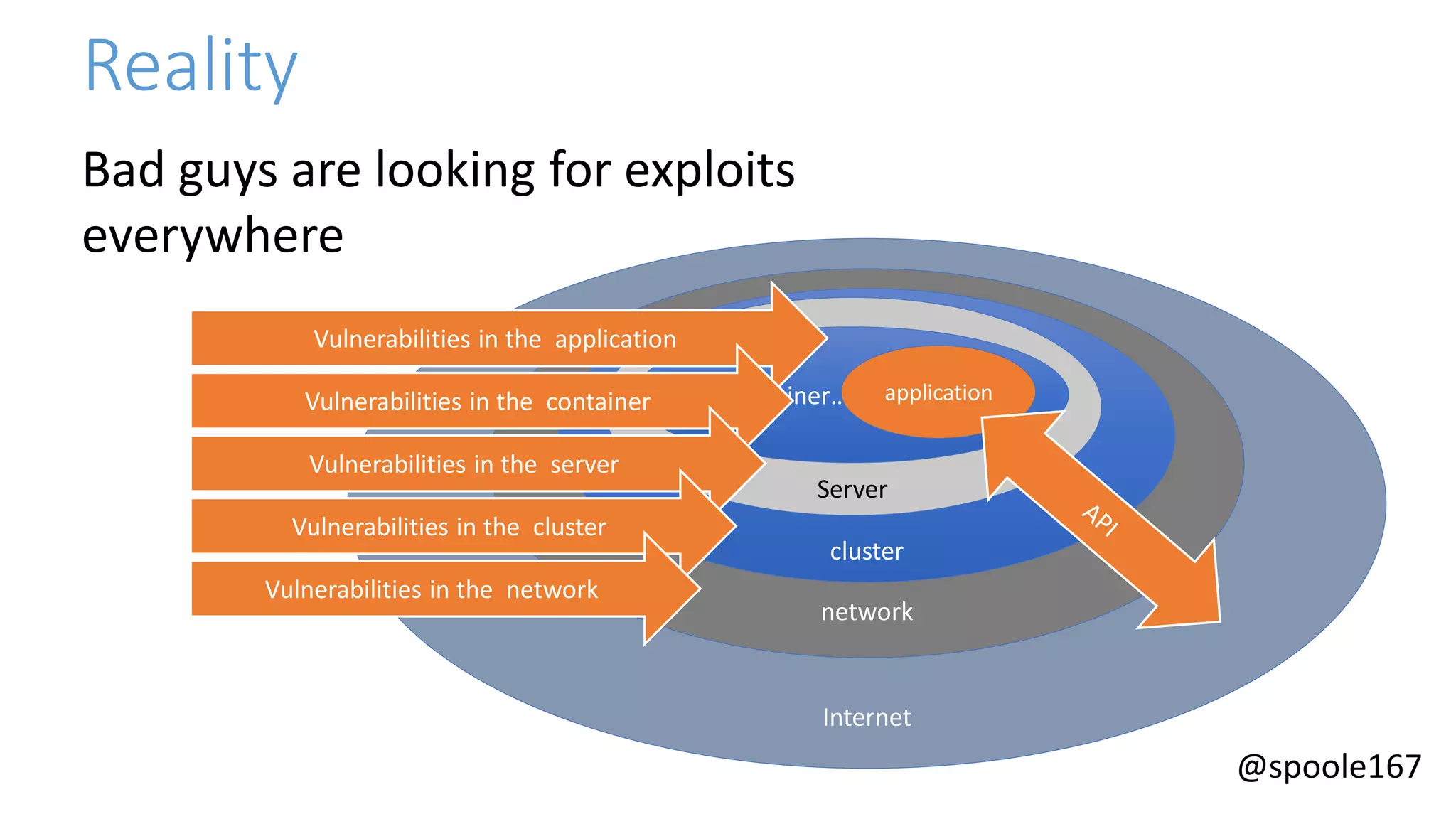@spoole167
Internet
network
cluster
Server
Container……………………application
Reality
Bad guys are looking for exploits
everywhere
Vulnerabilities in the application
Vulnerabilities in the container
Vulnerabilities in the server
Vulnerabilities in the cluster
Vulnerabilities in the network
 