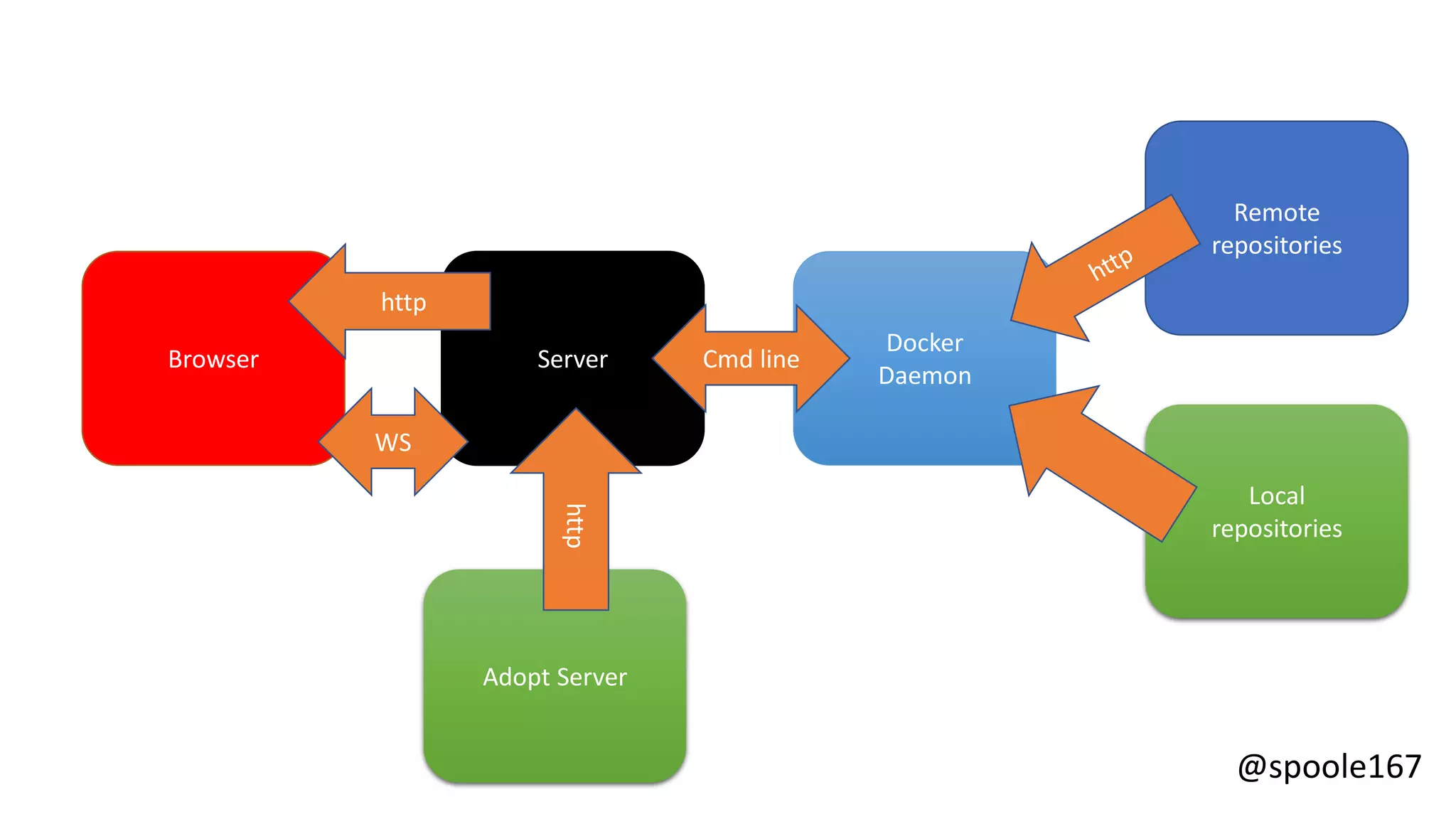 @spoole167
Browser Server
Docker
Daemon
Remote
repositories
Local
repositories
WS
Cmd line
http
Adopt Server
http
 