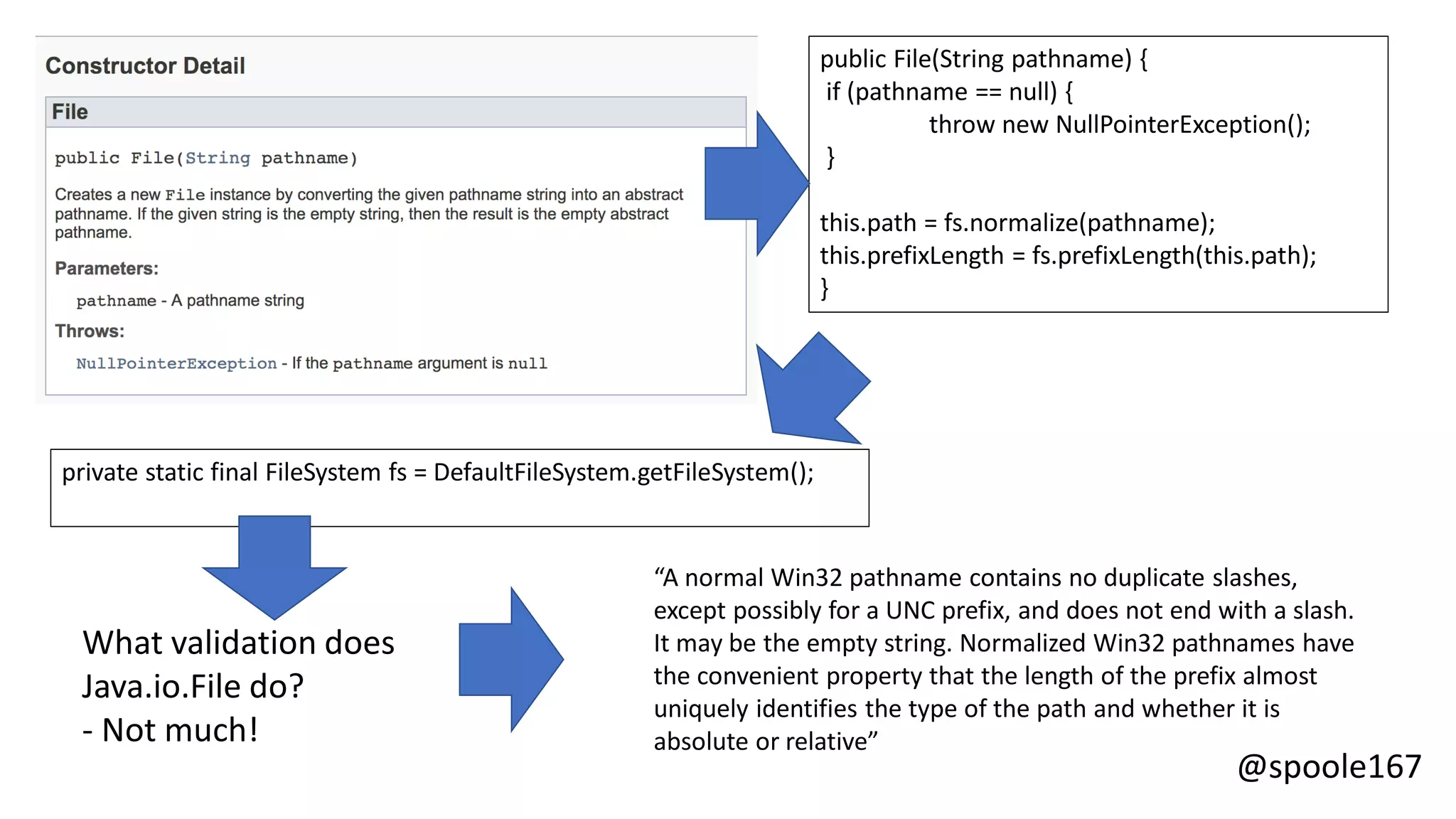 @spoole167
public File(String pathname) {
if (pathname == null) {
throw new NullPointerException();
}
this.path = fs.normalize(pathname);
this.prefixLength = fs.prefixLength(this.path);
}
private static final FileSystem fs = DefaultFileSystem.getFileSystem();
“A normal Win32 pathname contains no duplicate slashes,
except possibly for a UNC prefix, and does not end with a slash.
It may be the empty string. Normalized Win32 pathnames have
the convenient property that the length of the prefix almost
uniquely identifies the type of the path and whether it is
absolute or relative”
What validation does
Java.io.File do?
- Not much!
 