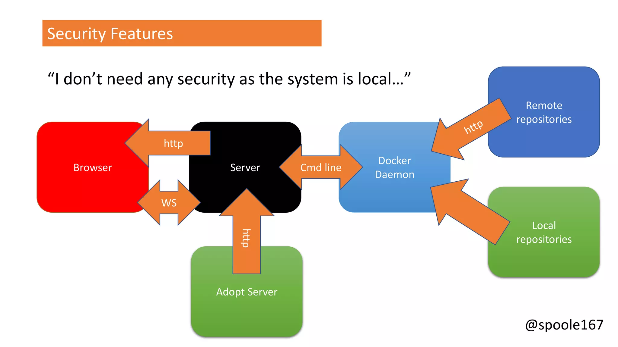 @spoole167
“I don’t need any security as the system is local…”
Security Features
Browser Server
Docker
Daemon
Remote
repositories
Local
repositories
WS
Cmd line
http
Adopt Server
http
 