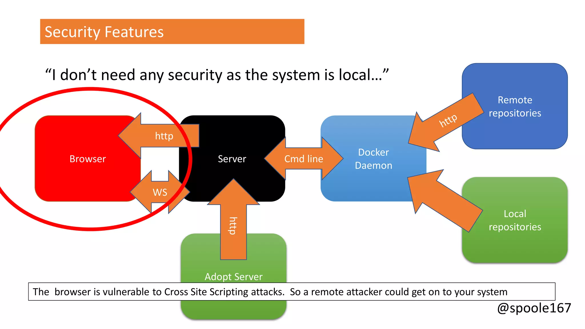 @spoole167
“I don’t need any security as the system is local…”
Security Features
Browser Server
Docker
Daemon
Remote
repositories
Local
repositories
WS
Cmd line
http
Adopt Server
http
The browser is vulnerable to Cross Site Scripting attacks. So a remote attacker could get on to your system
 