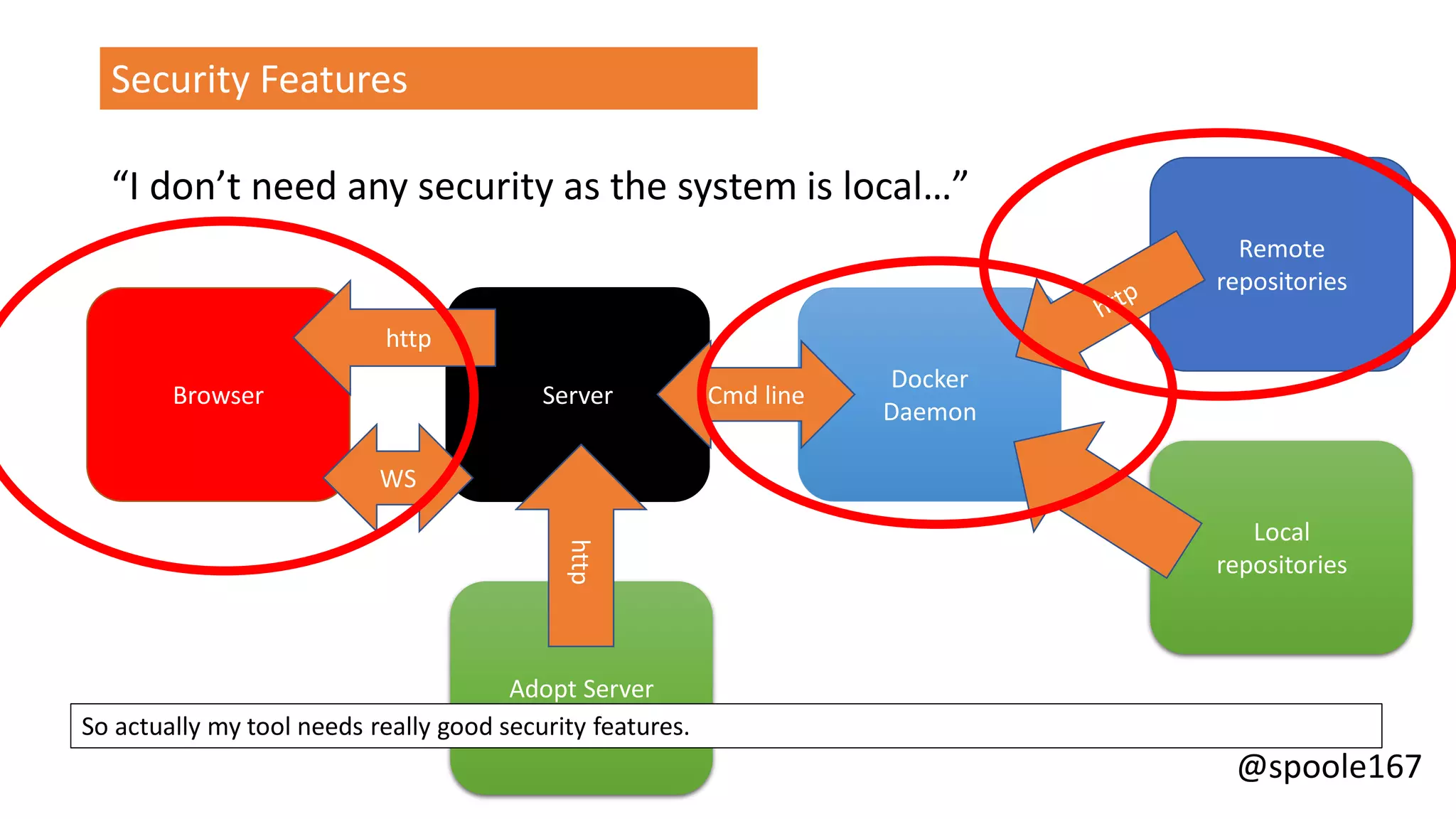 @spoole167
“I don’t need any security as the system is local…”
Security Features
Browser Server
Docker
Daemon
Remote
repositories
Local
repositories
WS
Cmd line
http
Adopt Server
http
So actually my tool needs really good security features.
 