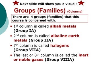 Groups (Families) (Columns)
• 1st column is called alkali metals
(Group IA)
• 2nd column is called alkaline earth
metals (Group IIA)
• 7th column is called halogens
(Group VIIA)
• The last or 8th column is called the inert
or noble gases (Group VIIIA)
There are 4 groups (families) that this
course is concerned with.
Next slide will show you a visual!
 