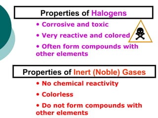 Properties of Halogens
Properties of Inert (Noble) Gases
• Corrosive and toxic
• Very reactive and colored
• Often form compounds with
other elements
• No chemical reactivity
• Colorless
• Do not form compounds with
other elements
 