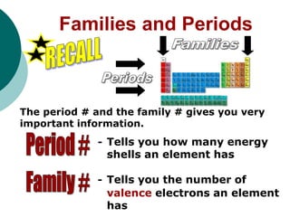 Families and Periods
The period # and the family # gives you very
important information.
- Tells you how many energy
shells an element has
- Tells you the number of
valence electrons an element
has
 