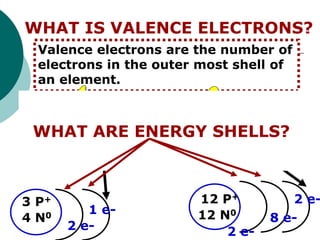 3 P+
4 N0
2 e-
1 e-
Li
7
3
WHAT IS VALENCE ELECTRONS?
Valence electrons are the number of
electrons in the outer most shell of
an element.
1 valence
electron
Lithium Magnesium
Mg
24
12
8 e-
2 e-
2 e-
2 valence
electrons
12 P+
12 N0
WHAT ARE ENERGY SHELLS?
 