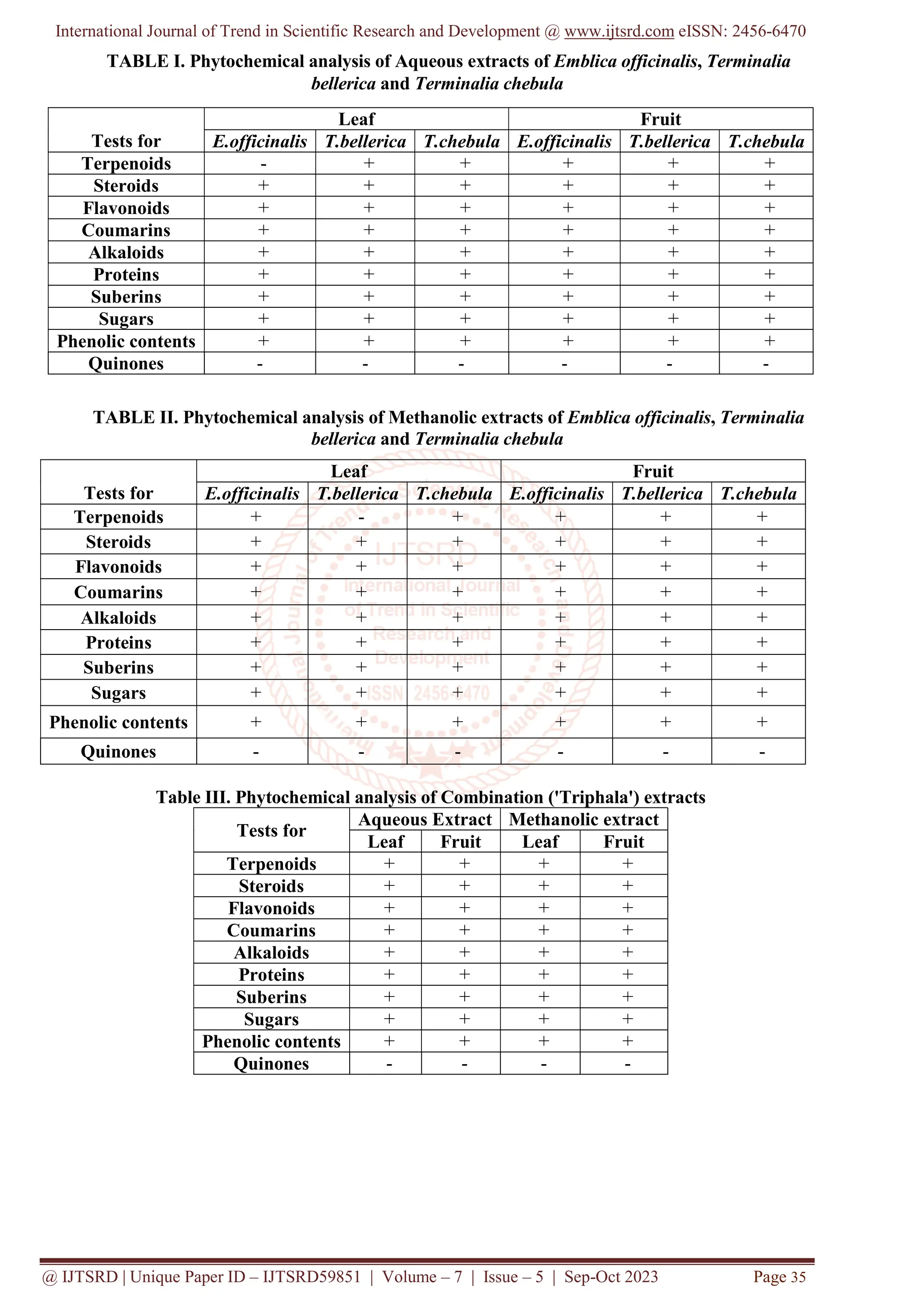 Phytochemical Analysis of the Ayurvedic Formulation, Triphala and its ...
