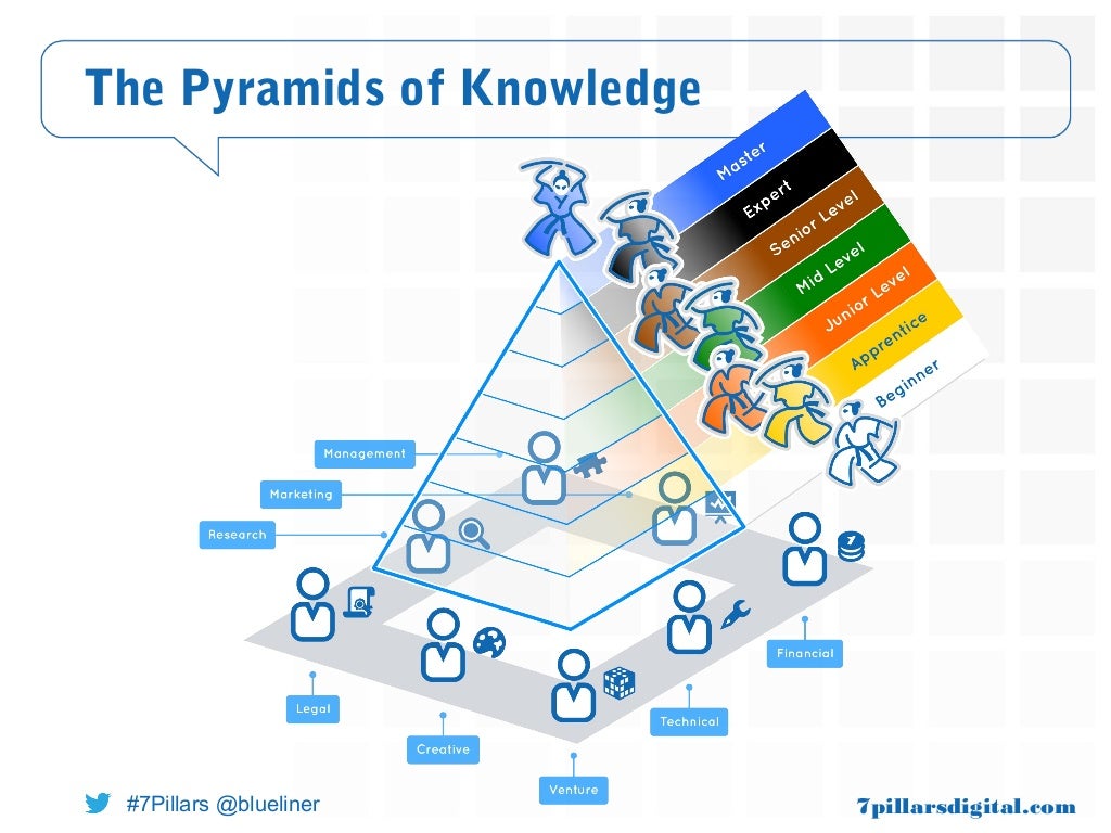 what are the three pillars of digital marketing