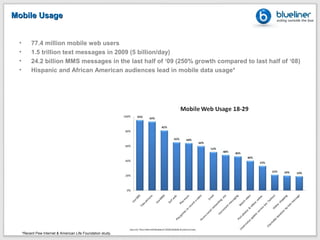 Mobile Usage


 •        77.4 million mobile web users
 •        1.5 trillion text messages in 2009 (5 billion/day)
 •        24.2 billion MMS messages in the last half of ‘09 (250% growth compared to last half of ‘08)
 •        Hispanic and African American audiences lead in mobile data usage*




     *Recent Pew Internet & American Life Foundation study.
 