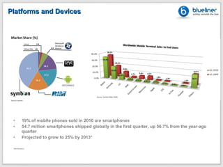 Platforms and Devices




 •         19% of mobile phones sold in 2010 are smartphones
 •         54.7 million smartphones shipped globally in the first quarter, up 56.7% from the year-ago
           quarter
 •         Projected to grow to 25% by 2013*

 *ABI Research
 