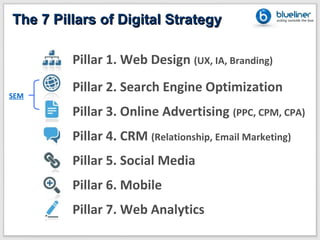 The 7 Pillars of Digital Strategy

         Pillar 1. Web Design (UX, IA, Branding)
         Pillar 2. Search Engine Optimization
SEM

         Pillar 3. Online Advertising (PPC, CPM, CPA)
         Pillar 4. CRM (Relationship, Email Marketing)
         Pillar 5. Social Media
         Pillar 6. Mobile
         Pillar 7. Web Analytics
 