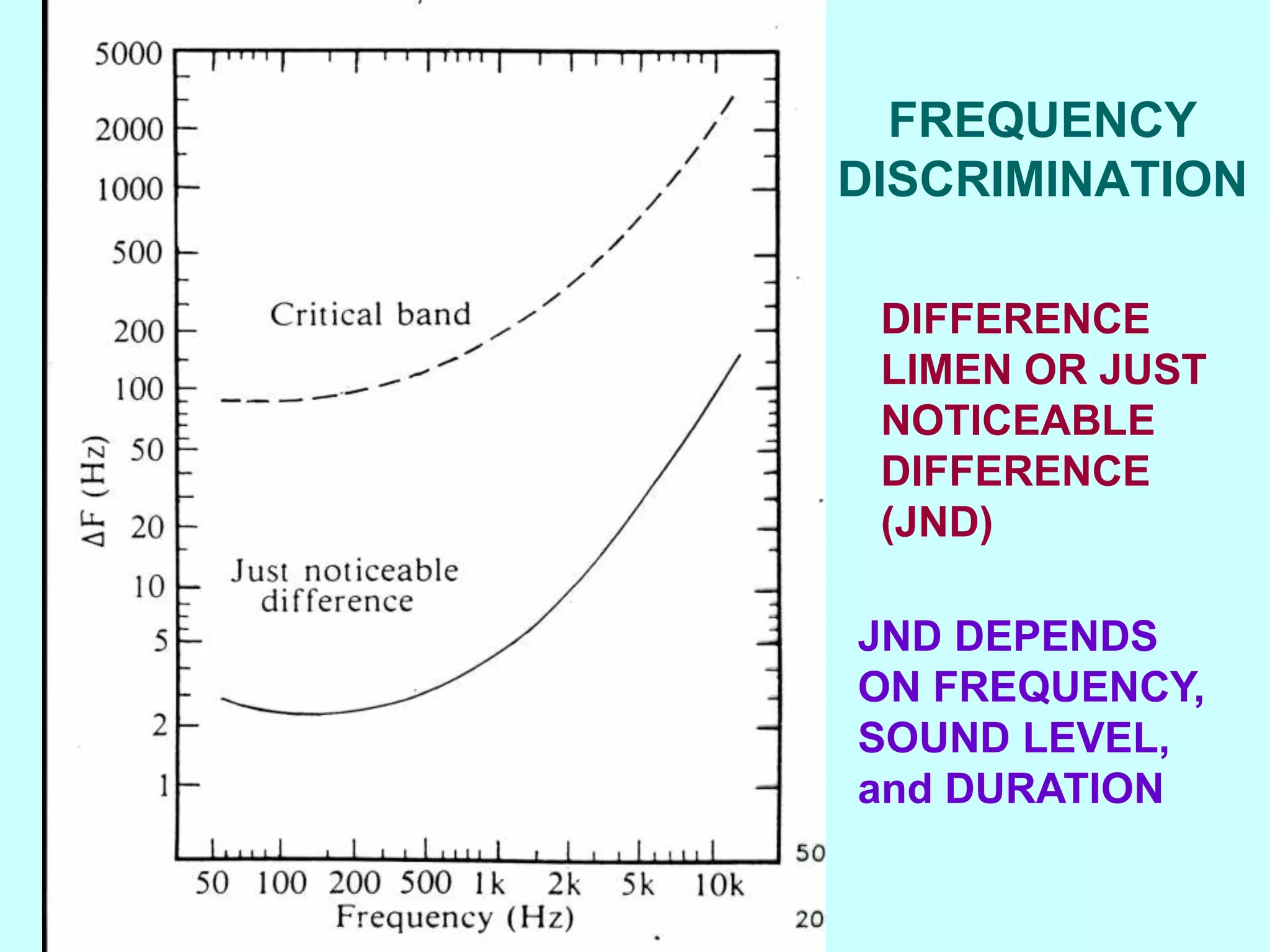 FREQUENCY
DISCRIMINATION
JND DEPENDS
ON FREQUENCY,
SOUND LEVEL,
and DURATION
DIFFERENCE
LIMEN OR JUST
NOTICEABLE
DIFFERENCE
(JND)
 