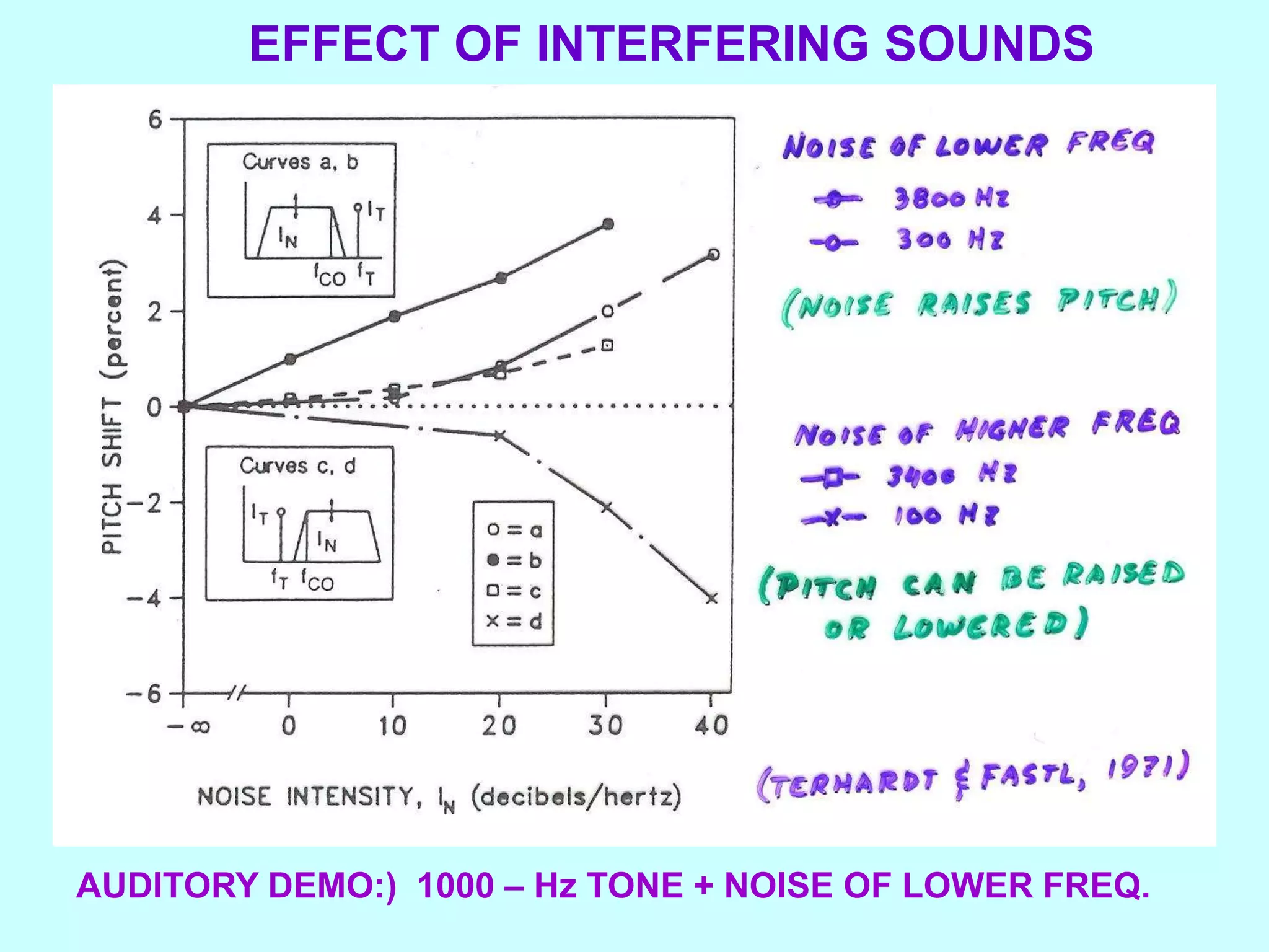 EFFECT OF INTERFERING SOUNDS
AUDITORY DEMO:) 1000 – Hz TONE + NOISE OF LOWER FREQ.
 