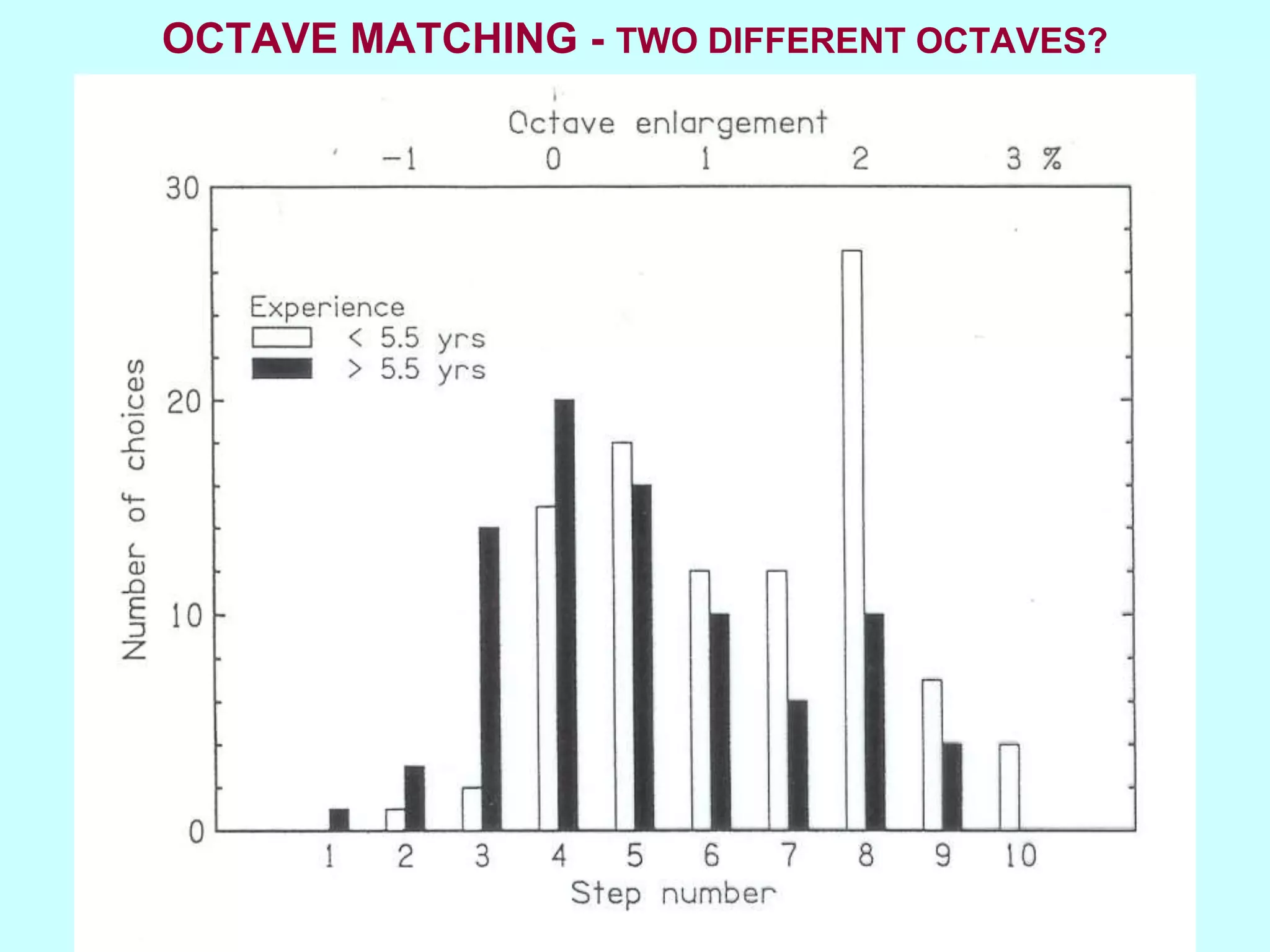 OCTAVE MATCHING - TWO DIFFERENT OCTAVES?
 