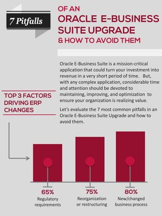 OF AN

7 Pitfalls

ORACLE E-BUSINESS
SUITE UPGRADE
& HOW TO AVOID THEM

TOP 3 FACTORS
DRIVING ERP
CHANGES

65%

Oracle E-Business Suite is a mission-critical
application that could turn your investment into
revenue in a very short period of time. But,
with any complex application, considerable time
and attention should be devoted to
maintaining, improving, and optimization to
ensure your organization is realizing value.
Let’s evaluate the 7 most common pitfalls in an
Oracle E-Business Suite Upgrade and how to
avoid them.

Regulatory
requirements

75%

Reorganization
or restructuring

80%

New/changed
business process

 