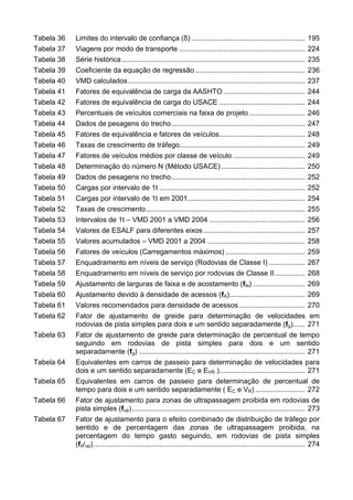Tabela 36 Limites do intervalo de confiança (δ) ......................................................... 195
Tabela 37 Viagens por modo de transporte ............................................................... 224
Tabela 38 Série histórica............................................................................................ 235
Tabela 39 Coeficiente da equação de regressão ....................................................... 236
Tabela 40 VMD calculados......................................................................................... 237
Tabela 41 Fatores de equivalência de carga da AASHTO ......................................... 244
Tabela 42 Fatores de equivalência de carga do USACE ........................................... 244
Tabela 43 Percentuais de veículos comerciais na faixa de projeto ............................ 246
Tabela 44 Dados de pesagens do trecho................................................................... 247
Tabela 45 Fatores de equivalência e fatores de veículos........................................... 248
Tabela 46 Taxas de crescimento de tráfego............................................................... 249
Tabela 47 Fatores de veículos médios por classe de veículo .................................... 249
Tabela 48 Determinação do número N (Método USACE) .......................................... 250
Tabela 49 Dados de pesagens no trecho................................................................... 252
Tabela 50 Cargas por intervalo de 1t ......................................................................... 252
Tabela 51 Cargas por intervalo de 1t em 2001........................................................... 254
Tabela 52 Taxas de crescimento................................................................................ 255
Tabela 53 Intervalos de 1t – VMD 2001 a VMD 2004 ................................................ 256
Tabela 54 Valores de ESALF para diferentes eixos................................................... 257
Tabela 55 Valores acumulados – VMD 2001 a 2004 ................................................. 258
Tabela 56 Fatores de veículos (Carregamentos máximos) ........................................ 259
Tabela 57 Enquadramento em níveis de serviço (Rodovias de Classe I) .................. 267
Tabela 58 Enquadramento em níveis de serviço por rodovias de Classe II ............... 268
Tabela 59 Ajustamento de larguras de faixa e de acostamento (ffa) .......................... 269
Tabela 60 Ajustamento devido à densidade de acessos (fA)...................................... 269
Tabela 61 Valores recomendados para densidade de acessos ................................. 270
Tabela 62 Fator de ajustamento de greide para determinação de velocidades em
rodovias de pista simples para dois e um sentido separadamente (fg)...... 271
Tabela 63 Fator de ajustamento de greide para determinação de percentual de tempo
seguindo em rodovias de pista simples para dois e um sentido
separadamente (fg) ................................................................................... 271
Tabela 64 Equivalentes em carros de passeio para determinação de velocidades para
dois e um sentido separadamente (EC e EVR )........................................... 271
Tabela 65 Equivalentes em carros de passeio para determinação de percentual de
tempo para dois e um sentido separadamente ( EC e VR) ......................... 272
Tabela 66 Fator de ajustamento para zonas de ultrapassagem proibida em rodovias de
pista simples (fup)....................................................................................... 273
Tabela 67 Fator de ajustamento para o efeito combinado de distribuição de tráfego por
sentido e de percentagem das zonas de ultrapassagem proibida, na
percentagem do tempo gasto seguindo, em rodovias de pista simples
(fd/up).......................................................................................................... 274
 