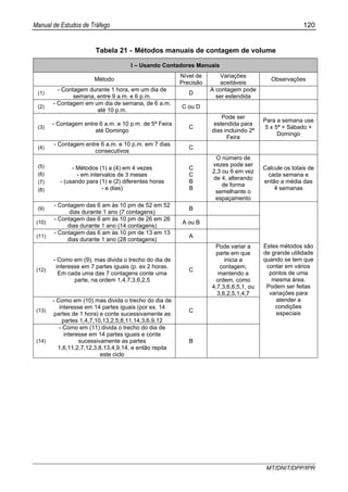 Manual de Estudos de Tráfego 120
MT/DNIT/DPP/IPR
Tabela 21 - Métodos manuais de contagem de volume
I – Usando Contadores Manuais
Método
Nível de
Precisão
Variações
aceitáveis
Observações
(1)
- Contagem durante 1 hora, em um dia de
semana, entre 9 a.m. e 6 p.m.
D
A contagem pode
ser estendida
(2)
- Contagem em um dia de semana, de 6 a.m.
até 10 p.m.
C ou D
(3)
- Contagem entre 6 a.m. e 10 p.m. de 5ª Feira
até Domingo
C
Pode ser
estendida para
dias incluindo 2ª
Feira
Para a semana use
5 x 5ª + Sábado +
Domingo
(4)
- Contagem entre 6 a.m. e 10 p.m. em 7 dias
consecutivos
C
(5)
(6)
(7)
(8)
- Métodos (1) a (4) em 4 vezes
- em intervalos de 3 meses
- (usando para (1) e (2) diferentes horas
- e dias)
C
C
B
B
O número de
vezes pode ser
2,3 ou 6 em vez
de 4, alterando
de forma
semelhante o
espaçamento
Calcule os totais de
cada semana e
então a média das
4 semanas
(9)
- Contagem das 6 am às 10 pm de 52 em 52
dias durante 1 ano (7 contagens)
B
(10)
- Contagem das 6 am às 10 pm de 26 em 26
dias durante 1 ano (14 contagens)
A ou B
(11)
- Contagem das 6 am às 10 pm de 13 em 13
dias durante 1 ano (28 contagens)
A
(12)
- Como em (9), mas divida o trecho do dia de
interesse em 7 partes iguais (p. ex 2 horas.
Em cada uma das 7 contagens conte uma
parte, na ordem 1,4,7,3,6,2,5
C
Pode variar a
parte em que
inicia a
contagem,
mantendo a
ordem, como
4,7,3,6,6,5,1, ou
3,6,2,5,1,4,7
(13)
- Como em (10) mas divida o trecho do dia de
interesse em 14 partes iguais (por ex. 14
partes de 1 hora) e conte sucessivamente as
partes 1,4,7,10,13,2,5,8,11,14,3,6,9,12
C
(14)
- Como em (11) divida o trecho do dia de
interesse em 14 partes iguais e conte
sucessivamente as partes
1,6,11,2,7,12,3,8,13,4,9,14, e então repita
este ciclo
B
Estes métodos são
de grande utilidade
quando se tem que
contar em vários
pontos de uma
mesma área.
Podem ser feitas
variações para
atender a
condições
especiais
 