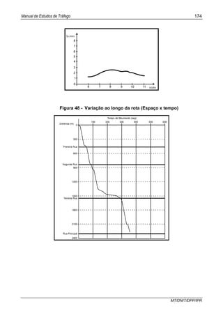 Manual de Estudos de Tráfego 174
MT/DNIT/DPP/IPR
Figura 48 - Variação ao longo da rota (Espaço x tempo)
 