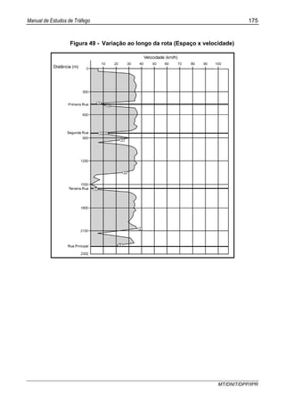 Manual de Estudos de Tráfego 175
MT/DNIT/DPP/IPR
Figura 49 - Variação ao longo da rota (Espaço x velocidade)
 