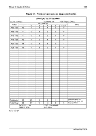Manual de Estudos de Tráfego 181
MT/DNIT/DPP/IPR
Figura 51 - Ficha para pesquisa de ocupação de autos
VIA: R. ASPÁSIA SENTIDO: 0-1 POSTO (N°): ÚNICO
1 2 3 4 5 6 ou +
7:00-7:05 10 4 1 1 0 0
7:05-7:10 9 5 1 0 0 0
7:10-7:15 8 5 2 0 0 0
7:15-7:20 12 4 0 1 1 0
7:20-7:25 11 5 1 1 0 1
7:25-7:30 15 4 1 0 0 0
Total Autos 65 27 6 3 1 1
Total Ocup 65 54 18 12 5 6
DATA: 25.11.80 PESQ.: VALOSMAR
TEMPO: BOM SUP.:BIRA
Total Geral Autos: 103
Total Geral de Ocup.:160
Ocupação Média
OCUPAÇÃO DE AUTOS (TAXIS)
HORA
OCUPANTES
OBS:
Fonte: CET-SP
 