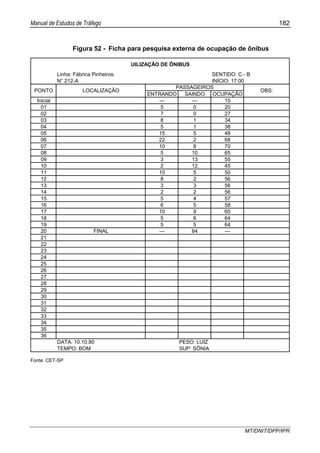 Manual de Estudos de Tráfego 182
MT/DNIT/DPP/IPR
Figura 52 - Ficha para pesquisa externa de ocupação de ônibus
Linha: Fábrica Pinheiros SENTIDO: C - B
N° 212-A INÍCIO: 17:00
ENTRANDO SAINDO OCUPAÇÃO
Inicial --- --- 15
01 5 0 20
02 7 0 27
03 8 1 34
04 5 1 38
05 15 5 48
06 22 2 68
07 10 8 70
08 5 10 65
09 3 13 55
10 2 12 45
11 10 5 50
12 8 2 56
13 3 3 56
14 2 2 56
15 5 4 57
16 6 5 58
17 10 9 65
18 5 6 64
19 5 5 64
20 FINAL --- 64 ---
21
22
23
24
25
26
27
28
29
30
31
32
33
34
35
36
DATA: 10.10.80 PESO: LUIZ
TEMPO: BOM SUP: SÔNIA
UILIZAÇÃO DE ÔNIBUS
PASSAGEIROS
PONTO LOCALIZAÇÃO OBS:
Fonte: CET-SP
 