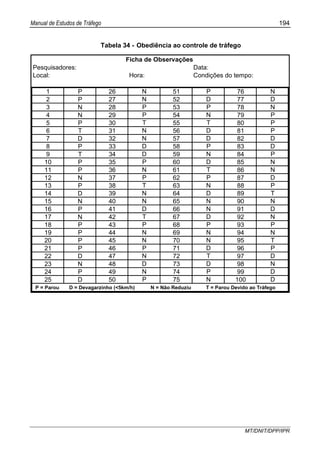 Manual de Estudos de Tráfego 194
MT/DNIT/DPP/IPR
Tabela 34 - Obediência ao controle de tráfego
Pesquisadores: Data:
Local: Hora: Condições do tempo:
1 P 26 N 51 P 76 N
2 P 27 N 52 D 77 D
3 N 28 P 53 P 78 N
4 N 29 P 54 N 79 P
5 P 30 T 55 T 80 P
6 T 31 N 56 D 81 P
7 D 32 N 57 D 82 D
8 P 33 D 58 P 83 D
9 T 34 D 59 N 84 P
10 P 35 P 60 D 85 N
11 P 36 N 61 T 86 N
12 N 37 P 62 P 87 D
13 P 38 T 63 N 88 P
14 D 39 N 64 D 89 T
15 N 40 N 65 N 90 N
16 P 41 D 66 N 91 D
17 N 42 T 67 D 92 N
18 P 43 P 68 P 93 P
19 P 44 N 69 N 94 N
20 P 45 N 70 N 95 T
21 P 46 P 71 D 96 P
22 D 47 N 72 T 97 D
23 N 48 D 73 D 98 N
24 P 49 N 74 P 99 D
25 D 50 P 75 N 100 D
P = Parou D = Devagarzinho (<5km/h) N = Não Reduziu T = Parou Devido ao Tráfego
Ficha de Observações
 