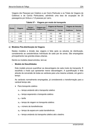 Manual de Estudos de Tráfego 224
MT/DNIT/DPP/IPR
Viagens (de Pessoas) por Coletivo e por Carro Particular e os Totais de Viagens de
Coletivos e de Carros Particulares, admitindo uma taxa de ocupação de 25
passageiros por ônibus e 1,8 pessoas por carro.
Tabela 37 - Viagens por modo de transporte
Viagens de Pessoas Viagens de Veículos
Zonas Viagens
Carros /
Residência
Viagens por
Coletivo (%)
Coletivos Carros Coletivos Carros
1 1.200 0,92 26 312 888 12 493
2 3.500 1,36 12 144 3.356 6 1.864
3 5.000 0,54 47 564 4.436 23 2.464
Total 9.700 1.020 8.680 41 4.822
c) Modelos Pós-distribuição de Viagens
Nestes modelos a divisão das viagens é feita após os estudos de distribuição,
considerando as características individuais de cada par de zonas. São empregados
principalmente nas grandes áreas urbanas.
Dentre os modelos desenvolvidos, tem-se:
– Modelo de Desutilidades
Este modelo procura quantificar as desvantagens de cada modo de transporte. É
escolhido o modo que apresentar menor desvantagem. A quantificação é feita
através da conversão de todas as variáveis para uma mesma unidade, em geral o
tempo.
As variáveis normalmente empregadas, já considerando a transformação para a
variável tempo são:
• Para transporte coletivo
x1 – tempo andando até o transporte coletivo
x2 – tempo esperando o transporte coletivo
x3 – tarifa
x4 – tempo de viagem no transporte coletivo
x5 – número de transferências
x6 – tempo de espera em cada transferência
x7 – tempo andando do transporte coletivo até o destino
 