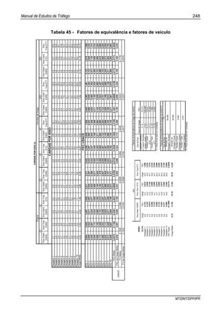 Manual de Estudos de Tráfego 248
MT/DNIT/DPP/IPR
Tabela 45 - Fatores de equivalência e fatores de veículo
$W$27
TipodeEixo
FaixadeCargasFEC
33,314cargaFECcargaFECcargaFEC0-833,314
Pesagem14,90,12313,72,61818,41,506>=8232,093
Pesagem24,90,12314,02,94819,92,3320-115,014
Pesagem34,30,07313,22,13518,11,374>=1119,454
Pesagem45,90,26014,83,99819,92,3320-181,785
Pesagem54,90,12314,13,06519,72,204>=182,235
Pesagem64,40,08013,72,61820,32,606P=Pesobrutototalemtoneladas
Pesagem74,90,12314,13,06519,72,204
Pesagem85,80,24314,53,57320,22,535
Pesagem95,60,21114,73,85220,52,752TipodeEixo
Pesagem105,90,26015,04,30320,82,984
FECmédio14,18003,21742,2829
CargaMédia5,150,15014,183,16219,752,235
P=Pesobrutototalemtoneladas
TandemTriplo
ETT
DianteiroSimples
eTrazeiroSimples
ESRS-ESRD
FatoresdeEquivalênciadeCargasdaUSACE
TandemDuplo
ETD
FatoresdeEquivalênciadeCargasdaAASHTO
FC
EixoTraz.ETTEixoDiant.ESRSEixoCent.ETD
3S3
TandemTriplo
(RodagemDupla)
0,531
Simplesde
RodagemSimples
56,264
Simplesde
RodagemDupla
45,295
3,055
TandemDuplo
(RodagemDupla)
EixoDiant.
ESRS
EixoTraz.
ESRD
EixoDiant.
ESRS
EixoTraz.
ETD
EixoDiant.
ESRS
EixoTraz.
ESRD
EixoDiant.
ESRS
EixoTraz.
ETD
EixoDiant.
ESRS
Eixo
Traz.ETT
EixoDiant.
ESRS
EixoCent.
ESRD
Eixo
Traz.ETT
EixoDiant.
ESRS
EixoCent.
ETD
Eixo
Traz.ETT
Pesagem12,13,32,45,33,06,23,28,43,919,13,76,518,34,913,718,4
Pesagem22,53,52,75,73,36,13,58,74,419,44,27,419,74,914,019,9
Pesagem33,44,53,35,83,35,93,88,33,818,73,36,818,54,313,218,1
Pesagem43,74,83,86,14,27,34,49,85,320,15,68,420,25,914,819,9
Pesagem54,25,44,19,24,77,44,99,75,620,85,17,919,54,914,119,7
Pesagem64,85,74,910,05,48,85,910,25,920,76,09,121,34,413,720,3
Pesagem74,15,83,98,74,37,14,09,34,919,74,97,719,44,914,119,7
Pesagem83,54,83,38,24,17,44,69,35,120,35,78,520,95,814,520,2
Pesagem92,83,92,77,93,57,73,28,44,619,95,28,021,05,614,720,5
Pesagem102,24,52,17,72,85,62,77,64,719,65,68,920,45,915,020,8
CargaMédia3,334,623,327,463,866,954,028,974,8219,834,937,9219,925,1514,1819,75
FEC10,0040,0250,0070,0520,0170,3170,0220,2580,0491,8550,0400,3831,4610,1232,6181,506
FEC20,0080,0320,0110,0670,0250,2970,0320,2910,0802,0230,0660,6452,2040,1232,9482,332
FEC30,0280,0870,0250,0710,0250,2600,0440,2470,0441,6480,0250,4601,5520,0732,1351,374
FEC40,0400,1130,0440,0850,0660,6110,0800,4400,1692,4660,2111,1052,5350,2603,9982,332
FEC50,0660,1820,0600,3530,1040,6450,1230,4250,2112,9840,1450,8392,0820,1233,0652,204
FEC60,1130,2260,1230,4720,1821,4790,2600,5060,2602,9050,2781,8243,4070,0802,6182,606
FEC70,0600,2430,0490,2910,0750,5470,0550,3670,1232,2040,1230,7572,0230,1233,0652,204
FEC80,0320,1130,0250,2370,0600,6450,0960,3670,1452,6060,2261,1903,0650,2433,5732,535
FEC90,0130,0490,0110,2080,0320,7570,0220,2580,0962,3320,1560,8153,1480,2113,8522,752
FEC100,0050,0870,0040,1900,0130,2110,0110,1820,1042,1420,2111,5872,6780,2604,3032,984
FECMédio0,03700,11590,03610,20270,06000,57690,07450,33400,12802,31660,14810,96062,41563,21743,21742,2829
FECdaCargaMédia0,0260,0970,0260,1900,0470,5020,0560,3240,1152,2860,1260,8502,3450,1503,1622,235
FVMédio
FVdaCargaMédia
USACE
0,6369
0,5488
0,4084
0,3792
2,4446
2,4017
3,5243
3,3207
4C2S33S3
CARGASPOREIXO
0,1529
0,1232
0,2388
0,2163
2C3C2C3C
CARGASPOREIXO(t)
FECUSACE
ÔnibusVeículosdeCarga
5,5476
8,7178
 