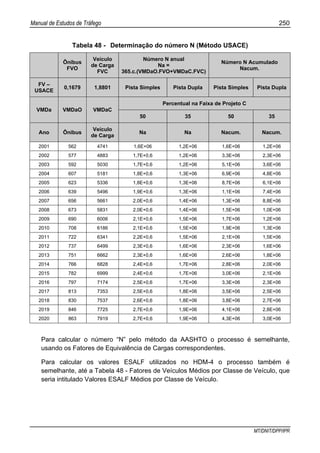 Manual de Estudos de Tráfego 250
MT/DNIT/DPP/IPR
Tabela 48 - Determinação do número N (Método USACE)
Ônibus
FVO
Veículo
de Carga
FVC
Número N anual
Na =
365.c.(VMDaO.FVO+VMDaC.FVC)
Número N Acumulado
Nacum.
FV –
USACE
0,1679 1,8801 Pista Simples Pista Dupla Pista Simples Pista Dupla
Percentual na Faixa de Projeto C
VMDa VMDaO VMDaC
50 35 50 35
Ano Ônibus
Veículo
de Carga
Na Na Nacum. Nacum.
2001 562 4741 1,6E+06 1,2E+06 1,6E+06 1,2E+06
2002 577 4883 1,7E+0,6 1,2E+06 3,3E+06 2,3E+06
2003 592 5030 1,7E+0,6 1,2E+06 5,1E+06 3,6E+06
2004 607 5181 1,8E+0,6 1,3E+06 6,9E+06 4,8E+06
2005 623 5336 1,8E+0,6 1,3E+06 8,7E+06 6,1E+06
2006 639 5496 1,9E+0,6 1,3E+06 1,1E+06 7,4E+06
2007 656 5661 2,0E+0,6 1,4E+06 1,3E+06 8,8E+06
2008 673 5831 2,0E+0,6 1,4E+06 1,5E+06 1,0E+06
2009 690 6006 2,1E+0,6 1,5E+06 1,7E+06 1,2E+06
2010 708 6186 2,1E+0,6 1,5E+06 1,9E+06 1,3E+06
2011 722 6341 2,2E+0,6 1,5E+06 2,1E+06 1,5E+06
2012 737 6499 2,3E+0,6 1,6E+06 2,3E+06 1,6E+06
2013 751 6662 2,3E+0,6 1,6E+06 2,6E+06 1,8E+06
2014 766 6828 2,4E+0,6 1,7E+06 2,8E+06 2,0E+06
2015 782 6999 2,4E+0,6 1,7E+06 3,0E+06 2,1E+06
2016 797 7174 2,5E+0,6 1,7E+06 3,3E+06 2,3E+06
2017 813 7353 2,5E+0,6 1,8E+06 3,5E+06 2,5E+06
2018 830 7537 2,6E+0,6 1,8E+06 3,8E+06 2,7E+06
2019 846 7725 2,7E+0,6 1,9E+06 4,1E+06 2,8E+06
2020 863 7919 2,7E+0,6 1,9E+06 4,3E+06 3,0E+06
Para calcular o número “N” pelo método da AASHTO o processo é semelhante,
usando os Fatores de Equivalência de Cargas correspondentes.
Para calcular os valores ESALF utilizados no HDM-4 o processo também é
semelhante, até a Tabela 48 - Fatores de Veículos Médios por Classe de Veículo, que
seria intitulado Valores ESALF Médios por Classe de Veículo.
 