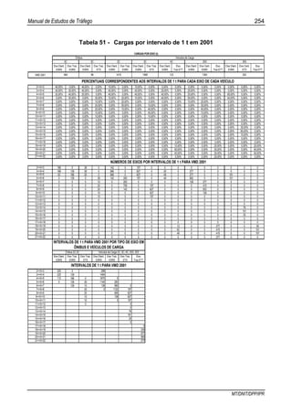 Manual de Estudos de Tráfego 254
MT/DNIT/DPP/IPR
Tabela 51 - Cargas por intervalo de 1 t em 2001
Eixo Diant.
ESRS
Eixo Traz.
ESRD
Eixo Diant.
ESRS
Eixo Traz.
ETD
Eixo Diant.
ESRS
Eixo Traz.
ESRD
Eixo Diant.
ESRS
Eixo Traz.
ETD
Eixo Diant.
ESRS
Eixo
Traz.ETT
Eixo Diant.
ESRS
Eixo Cent.
ESRD
Eixo
Traz.ETT
Eixo Diant.
ESRS
Eixo Cent.
ETD
Eixo
Traz.ETT
VMD 2001
2<=X<3 40,00% 0,00% 40,00% 0,00% 10,00% 0,00% 10,00% 0,00% 0,00% 0,00% 0,00% 0,00% 0,00% 0,00% 0,00% 0,00%
3<=X<4 40,00% 30,00% 40,00% 0,00% 40,00% 0,00% 40,00% 0,00% 20,00% 0,00% 20,00% 0,00% 0,00% 0,00% 0,00% 0,00%
4<=X<5 20,00% 40,00% 20,00% 0,00% 40,00% 0,00% 40,00% 0,00% 40,00% 0,00% 20,00% 0,00% 0,00% 60,00% 0,00% 0,00%
5<=X<6 0,00% 30,00% 0,00% 30,00% 10,00% 20,00% 10,00% 0,00% 40,00% 0,00% 50,00% 0,00% 0,00% 40,00% 0,00% 0,00%
6<=X<7 0,00% 0,00% 0,00% 10,00% 0,00% 20,00% 0,00% 0,00% 0,00% 0,00% 10,00% 20,00% 0,00% 0,00% 0,00% 0,00%
7<=X<8 0,00% 0,00% 0,00% 20,00% 0,00% 50,00% 0,00% 10,00% 0,00% 0,00% 0,00% 30,00% 0,00% 0,00% 0,00% 0,00%
8<=X<9 0,00% 0,00% 0,00% 20,00% 0,00% 10,00% 0,00% 40,00% 0,00% 0,00% 0,00% 40,00% 0,00% 0,00% 0,00% 0,00%
9<=X<10 0,00% 0,00% 0,00% 10,00% 0,00% 0,00% 0,00% 40,00% 0,00% 0,00% 0,00% 10,00% 0,00% 0,00% 0,00% 0,00%
10<=X<11 0,00% 0,00% 0,00% 10,00% 0,00% 0,00% 0,00% 10,00% 0,00% 0,00% 0,00% 0,00% 0,00% 0,00% 0,00% 0,00%
11<=X<12 0,00% 0,00% 0,00% 0,00% 0,00% 0,00% 0,00% 0,00% 0,00% 0,00% 0,00% 0,00% 0,00% 0,00% 0,00% 0,00%
12<=X<13 0,00% 0,00% 0,00% 0,00% 0,00% 0,00% 0,00% 0,00% 0,00% 0,00% 0,00% 0,00% 0,00% 0,00% 0,00% 0,00%
13<=X<14 0,00% 0,00% 0,00% 0,00% 0,00% 0,00% 0,00% 0,00% 0,00% 0,00% 0,00% 0,00% 0,00% 0,00% 30,00% 0,00%
14<=X<15 0,00% 0,00% 0,00% 0,00% 0,00% 0,00% 0,00% 0,00% 0,00% 0,00% 0,00% 0,00% 0,00% 0,00% 60,00% 0,00%
15<=X<16 0,00% 0,00% 0,00% 0,00% 0,00% 0,00% 0,00% 0,00% 0,00% 0,00% 0,00% 0,00% 0,00% 0,00% 10,00% 0,00%
16<=X<17 0,00% 0,00% 0,00% 0,00% 0,00% 0,00% 0,00% 0,00% 0,00% 0,00% 0,00% 0,00% 0,00% 0,00% 0,00% 0,00%
17<=X<18 0,00% 0,00% 0,00% 0,00% 0,00% 0,00% 0,00% 0,00% 0,00% 0,00% 0,00% 0,00% 0,00% 0,00% 0,00% 0,00%
18<=X<19 0,00% 0,00% 0,00% 0,00% 0,00% 0,00% 0,00% 0,00% 0,00% 10,00% 0,00% 0,00% 20,00% 0,00% 0,00% 20,00%
19<=X<20 0,00% 0,00% 0,00% 0,00% 0,00% 0,00% 0,00% 0,00% 0,00% 50,00% 0,00% 0,00% 30,00% 0,00% 0,00% 40,00%
20<=X<21 0,00% 0,00% 0,00% 0,00% 0,00% 0,00% 0,00% 0,00% 0,00% 40,00% 0,00% 0,00% 30,00% 0,00% 0,00% 40,00%
21<=X<22 0,00% 0,00% 0,00% 0,00% 0,00% 0,00% 0,00% 0,00% 0,00% 0,00% 0,00% 0,00% 20,00% 0,00% 0,00% 0,00%
2<=X<3 186 0 39 0 142 0 157 0 0 0 0 0 0 0 0 0
3<=X<4 186 139 39 0 566 0 627 0 25 0 277 0 0 0 0 0
4<=X<5 93 186 20 0 566 0 627 0 49 0 277 0 0 151 0 0
5<=X<6 0 139 0 29 142 283 157 0 49 0 692 0 0 101 0 0
6<=X<7 0 0 0 10 0 283 0 0 0 0 138 277 0 0 0 0
7<=X<8 0 0 0 20 0 708 0 157 0 0 0 415 0 0 0 0
8<=X<9 0 0 0 20 0 142 0 627 0 0 0 553 0 0 0 0
9<=X<10 0 0 0 10 0 0 0 627 0 0 0 138 0 0 0 0
10<=X<11 0 0 0 10 0 0 0 157 0 0 0 0 0 0 0 0
11<=X<12 0 0 0 0 0 0 0 0 0 0 0 0 0 0 0 0
12<=X<13 0 0 0 0 0 0 0 0 0 0 0 0 0 0 0 0
13<=X<14 0 0 0 0 0 0 0 0 0 0 0 0 0 0 76 0
14<=X<15 0 0 0 0 0 0 0 0 0 0 0 0 0 0 151 0
15<=X<16 0 0 0 0 0 0 0 0 0 0 0 0 0 0 25 0
16<=X<17 0 0 0 0 0 0 0 0 0 0 0 0 0 0 0 0
17<=X<18 0 0 0 0 0 0 0 0 0 0 0 0 0 0 0 0
18<=X<19 0 0 0 0 0 0 0 0 0 12 0 0 277 0 0 50
19<=X<20 0 0 0 0 0 0 0 0 0 62 0 0 415 0 0 101
20<=X<21 0 0 0 0 0 0 0 0 0 49 0 0 415 0 0 101
21<=X<22 0 0 0 0 0 0 0 0 0 0 0 0 277 0 0 0
Eixo Diant.
ESRS
Eixo Traz.
ESRD
Eixo Traz.
ETD
Eixo Diant.
ESRS
Eixo Traz.
ESRD
Eixo Traz.
ETD
Eixo
Traz.ETT
2<=X<3 225 0 298
3<=X<4 225 139 1494
4<=X<5 112 186 0 1670 0
5<=X<6 0 139 29 1140 283
6<=X<7 139 10 138 560 0
7<=X<8 20 0 1122 157
8<=X<9 20 695 627
9<=X<10 10 138 627
10<=X<11 10 0 157
11<=X<12 0 0
12<=X<13 0
13<=X<14 76
14<=X<15 151
15<=X<16 25
16<=X<17 0
17<=X<18 0
18<=X<19 339
19<=X<20 577
20<=X<21 565
21<=X<22 277
Veículos de Carga 2C, 3C, 4C, 2S3, 3S3
INTERVALOS DE 1 t PARA VMD 2001 POR TIPO DE EIXO EM
ÔNIBUS E VEÍCULOS DE CARGA
INTERVALOS DE 1 t PARA VMD 2001
Ônibus 2C,3C
CARGAS POR EIXO (t)
Veículos de CargaÔnibus
2C 3C 2C 3C 4C 2S3 3S3
PERCENTUAIS CORRESPONDENTES AOS INTERVALOS DE 1 t PARA CADA EIXO DE CADA VEÍCULO
123 1383 252464 98 1415 1568
NÚMEROS DE EIXOS POR INTERVALOS DE 1 t PARA VMD 2001
 