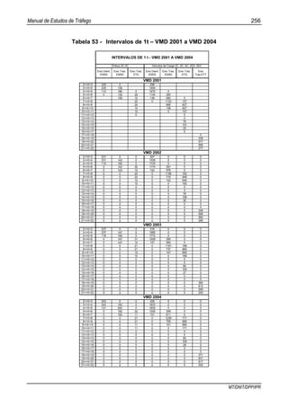 Manual de Estudos de Tráfego 256
MT/DNIT/DPP/IPR
Tabela 53 - Intervalos de 1t – VMD 2001 a VMD 2004
Eixo Diant.
ESRS
Eixo Traz.
ESRD
Eixo Traz.
ETD
Eixo Diant.
ESRS
Eixo Traz.
ESRD
Eixo Traz.
ETD
Eixo
Traz.ETT
2<=X<3 225 0 298
3<=X<4 225 139 1494
4<=X<5 112 186 0 1670 0
5<=X<6 0 139 29 1140 283
6<=X<7 139 10 138 560 0
7<=X<8 20 0 1122 157
8<=X<9 20 695 627
9<=X<10 10 138 627
10<=X<11 10 0 157
11<=X<12 0 0
12<=X<13 0
13<=X<14 76
14<=X<15 151
15<=X<16 25
16<=X<17 0
17<=X<18 0
18<=X<19 339
19<=X<20 577
20<=X<21 565
21<=X<22 277
2<=X<3 231 0 0 307 0 0 0
3<=X<4 231 143 0 1539 0 0 0
4<=X<5 115 190 0 1720 0 0 0
5<=X<6 0 143 30 1174 291 0 0
6<=X<7 0 143 10 142 576 0 0
7<=X<8 0 0 20 0 1156 162 0
8<=X<9 0 0 20 0 716 646 0
9<=X<10 0 0 10 0 142 646 0
10<=X<11 0 0 10 0 0 162 0
11<=X<12 0 0 0 0 0 0 0
12<=X<13 0 0 0 0 0 0 0
13<=X<14 0 0 0 0 0 78 0
14<=X<15 0 0 0 0 0 156 0
15<=X<16 0 0 0 0 0 26 0
16<=X<17 0 0 0 0 0 0 0
17<=X<18 0 0 0 0 0 0 0
18<=X<19 0 0 0 0 0 0 349
19<=X<20 0 0 0 0 0 0 595
20<=X<21 0 0 0 0 0 0 582
21<=X<22 0 0 0 0 0 0 285
2<=X<3 237 0 0 316 0 0 0
3<=X<4 237 147 0 1585 0 0 0
4<=X<5 118 195 0 1772 0 0 0
5<=X<6 0 147 31 1209 300 0 0
6<=X<7 0 147 10 147 594 0 0
7<=X<8 0 0 21 0 1191 166 0
8<=X<9 0 0 21 0 737 665 0
9<=X<10 0 0 10 0 147 665 0
10<=X<11 0 0 10 0 0 166 0
11<=X<12 0 0 0 0 0 0 0
12<=X<13 0 0 0 0 0 0 0
13<=X<14 0 0 0 0 0 80 0
14<=X<15 0 0 0 0 0 160 0
15<=X<16 0 0 0 0 0 27 0
16<=X<17 0 0 0 0 0 0 0
17<=X<18 0 0 0 0 0 0 0
18<=X<19 0 0 0 0 0 0 360
19<=X<20 0 0 0 0 0 0 612
20<=X<21 0 0 0 0 0 0 599
21<=X<22 0 0 0 0 0 0 293
2<=X<3 243 0 0 326 0 0 0
3<=X<4 243 150 0 1633 0 0 0
4<=X<5 121 200 0 1825 0 0 0
5<=X<6 0 150 32 1245 309 0 0
6<=X<7 0 150 11 151 611 0 0
7<=X<8 0 0 21 0 1226 171 0
8<=X<9 0 0 21 0 759 685 0
9<=X<10 0 0 11 0 151 685 0
10<=X<11 0 0 11 0 0 171 0
11<=X<12 0 0 0 0 0 0 0
12<=X<13 0 0 0 0 0 0 0
13<=X<14 0 0 0 0 0 83 0
14<=X<15 0 0 0 0 0 165 0
15<=X<16 0 0 0 0 0 28 0
16<=X<17 0 0 0 0 0 0 0
17<=X<18 0 0 0 0 0 0 0
18<=X<19 0 0 0 0 0 0 371
19<=X<20 0 0 0 0 0 0 631
20<=X<21 0 0 0 0 0 0 617
21<=X<22 0 0 0 0 0 0 302
VMD 2003
VMD 2004
VMD 2002
Veículos de Carga 2C, 3C, 4C, 2S3, 3S3
INTERVALOS DE 1 t - VMD 2001 A VMD 2004
VMD 2001
Ônibus 2C,3C
 