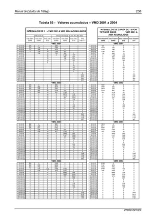 Manual de Estudos de Tráfego 258
MT/DNIT/DPP/IPR
Tabela 55 - Valores acumulados – VMD 2001 a 2004
Eixo Diant.
ESRS
Eixo Traz.
ESRD
Eixo Traz.
ETD
Eixo Diant.
ESRS
Eixo Traz.
ESRD
Eixo Traz.
ETD
Eixo
Traz.ETT
Eixo Dianteiro
ESRS
Eixo Trazeiro
ESRD
Eixo Trazeiro
ETD
Eixo Trazeiro
ETT
2<=X<3 225 0 298 2<=X<3 523 0 0 0
3<=X<4 225 139 1494 3<=X<4 1719 139 0 0
4<=X<5 112 186 0 1670 0 4<=X<5 1783 186 0 0
5<=X<6 0 139 29 1140 283 5<=X<6 1140 422 29 0
6<=X<7 139 10 138 560 0 6<=X<7 138 699 10 0
7<=X<8 20 0 1122 157 7<=X<8 0 1122 176 0
8<=X<9 20 695 627 8<=X<9 0 695 647 0
9<=X<10 10 138 627 9<=X<10 0 138 637 0
10<=X<11 10 0 157 10<=X<11 0 0 167 0
11<=X<12 0 0 11<=X<12 0 0 0 0
12<=X<13 0 12<=X<13 0 0 0 0
13<=X<14 76 13<=X<14 0 0 76 0
14<=X<15 151 14<=X<15 0 0 151 0
15<=X<16 25 15<=X<16 0 0 25 0
16<=X<17 0 16<=X<17 0 0 0 0
17<=X<18 0 17<=X<18 0 0 0 0
18<=X<19 339 18<=X<19 0 0 0 339
19<=X<20 577 19<=X<20 0 0 0 577
20<=X<21 565 20<=X<21 0 0 0 565
21<=X<22 277 21<=X<22 0 0 0 277
2<=X<3 455 0 0 606 0 0 0 2<=X<3 1061 0 0 0
3<=X<4 455 282 0 3034 0 0 0 3<=X<4 3489 282 0 0
4<=X<5 228 376 0 3391 0 0 0 4<=X<5 3618 376 0 0
5<=X<6 0 282 60 2314 574 0 0 5<=X<6 2314 857 60 0
6<=X<7 0 282 20 281 1136 0 0 6<=X<7 281 1418 20 0
7<=X<8 0 0 40 0 2278 318 0 7<=X<8 0 2278 358 0
8<=X<9 0 0 40 0 1410 1273 0 8<=X<9 0 1410 1313 0
9<=X<10 0 0 20 0 281 1273 0 9<=X<10 0 281 1293 0
10<=X<11 0 0 20 0 0 318 0 10<=X<11 0 0 338 0
11<=X<12 0 0 0 0 0 0 0 11<=X<12 0 0 0 0
12<=X<13 0 0 0 0 0 0 0 12<=X<13 0 0 0 0
13<=X<14 0 0 0 0 0 153 0 13<=X<14 0 0 153 0
14<=X<15 0 0 0 0 0 307 0 14<=X<15 0 0 307 0
15<=X<16 0 0 0 0 0 51 0 15<=X<16 0 0 51 0
16<=X<17 0 0 0 0 0 0 0 16<=X<17 0 0 0 0
17<=X<18 0 0 0 0 0 0 0 17<=X<18 0 0 0 0
18<=X<19 0 0 0 0 0 0 689 18<=X<19 0 0 0 689
19<=X<20 0 0 0 0 0 0 1172 19<=X<20 0 0 0 1172
20<=X<21 0 0 0 0 0 0 1147 20<=X<21 0 0 0 1147
21<=X<22 0 0 0 0 0 0 561 21<=X<22 0 0 0 561
2<=X<3 692 0 0 922 0 0 0 2<=X<3 1614 0 0 0
3<=X<4 692 429 0 4619 0 0 0 3<=X<4 5311 429 0 0
4<=X<5 346 571 0 5162 0 0 0 4<=X<5 5508 571 0 0
5<=X<6 0 429 91 3523 875 0 0 5<=X<6 3523 1303 91 0
6<=X<7 0 429 30 427 1730 0 0 6<=X<7 427 2158 30 0
7<=X<8 0 0 60 0 3469 485 0 7<=X<8 0 3469 545 0
8<=X<9 0 0 60 0 2147 1939 0 8<=X<9 0 2147 1999 0
9<=X<10 0 0 30 0 427 1939 0 9<=X<10 0 427 1969 0
10<=X<11 0 0 30 0 0 485 0 10<=X<11 0 0 515 0
11<=X<12 0 0 0 0 0 0 0 11<=X<12 0 0 0 0
12<=X<13 0 0 0 0 0 0 0 12<=X<13 0 0 0 0
13<=X<14 0 0 0 0 0 234 0 13<=X<14 0 0 234 0
14<=X<15 0 0 0 0 0 467 0 14<=X<15 0 0 467 0
15<=X<16 0 0 0 0 0 78 0 15<=X<16 0 0 78 0
16<=X<17 0 0 0 0 0 0 0 16<=X<17 0 0 0 0
17<=X<18 0 0 0 0 0 0 0 17<=X<18 0 0 0 0
18<=X<19 0 0 0 0 0 0 1049 18<=X<19 0 0 0 1049
19<=X<20 0 0 0 0 0 0 1784 19<=X<20 0 0 0 1784
20<=X<21 0 0 0 0 0 0 1746 20<=X<21 0 0 0 1746
21<=X<22 0 0 0 0 0 0 855 21<=X<22 0 0 0 855
2<=X<3 935 0 0 1248 0 0 0 2<=X<3 2183 0 0 0
3<=X<4 935 579 0 6252 0 0 0 3<=X<4 7187 579 0 0
4<=X<5 467 772 0 6987 0 0 0 4<=X<5 7455 772 0 0
5<=X<6 0 579 122 4768 1184 0 0 5<=X<6 4768 1763 122 0
6<=X<7 0 579 41 579 2341 0 0 6<=X<7 579 2920 41 0
7<=X<8 0 0 82 0 4696 656 0 7<=X<8 0 4696 738 0
8<=X<9 0 0 82 0 2906 2624 0 8<=X<9 0 2906 2705 0
9<=X<10 0 0 41 0 579 2624 0 9<=X<10 0 579 2665 0
10<=X<11 0 0 41 0 0 656 0 10<=X<11 0 0 697 0
11<=X<12 0 0 0 0 0 0 0 11<=X<12 0 0 0 0
12<=X<13 0 0 0 0 0 0 0 12<=X<13 0 0 0 0
13<=X<14 0 0 0 0 0 316 0 13<=X<14 0 0 316 0
14<=X<15 0 0 0 0 0 633 0 14<=X<15 0 0 633 0
15<=X<16 0 0 0 0 0 105 0 15<=X<16 0 0 105 0
16<=X<17 0 0 0 0 0 0 0 16<=X<17 0 0 0 0
17<=X<18 0 0 0 0 0 0 0 17<=X<18 0 0 0 0
18<=X<19 0 0 0 0 0 0 1420 18<=X<19 0 0 0 1420
19<=X<20 0 0 0 0 0 0 2415 19<=X<20 0 0 0 2415
20<=X<21 0 0 0 0 0 0 2363 20<=X<21 0 0 0 2363
21<=X<22 0 0 0 0 0 0 1157 21<=X<22 0 0 0 1157
INTERVALOS DE 1 t - VMD 2001 A VMD 2004 ACUMULADOS
Ônibus 2C,3C Veículos de Carga 2C, 3C, 4C, 2S3, 3S3
VMD 2001
VMD 2002
VMD 2003
VMD 2004
VMD 2002
VMD 2003
VMD 2004
INTERVALOS DE CARGA DE 1 t POR
TIPOS DE EIXOS VMD 2001 A
2004 ACUMULADOS
VMD 2001
 