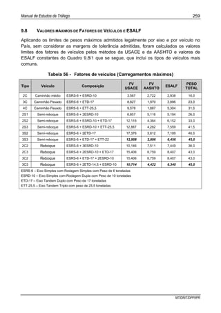 Manual de Estudos de Tráfego 259
MT/DNIT/DPP/IPR
9.8 VALORES MÁXIMOS DE FATORES DE VEÍCULOS E ESALF
Aplicando os limites de pesos máximos admitidos legalmente por eixo e por veículo no
País, sem considerar as margens de tolerância admitidas, foram calculados os valores
limites dos fatores de veículos pelos métodos da USACE e da AASHTO e valores de
ESALF constantes do Quadro 9.8/1 que se segue, que inclui os tipos de veículos mais
comuns.
Tabela 56 - Fatores de veículos (Carregamentos máximos)
Tipo Veículo Composição
FV
USACE
FV
AASHTO
ESALF
PESO
TOTAL
2C Caminhão médio ESRS-6 + ESRD-10 3,567 2,722 2,938 16,0
3C Caminhão Pesado ESRS-6 + ETD-17 8,827 1,970 3,896 23,0
4C Caminhão Pesado ESRS-6 + ETT-25,5 9,578 1,887 5,304 31,5
2S1 Semi-reboque ESRS-6 + 2ESRD-10 6,857 5,116 5,194 26,0
2S2 Semi-reboque ESRS-6 + ESRD-10 + ETD-17 12,116 4,364 6,152 33,0
2S3 Semi-reboque ESRS-6 + ESRD-10 + ETT-25,5 12,867 4,282 7,559 41,5
3S2 Semi-reboque ESRS-6 + 2ETD-17 17,376 3,612 7,109 40,0
3S3 Semi-reboque ESRS-6 + ETD-17 + ETT-22 12,908 2,806 6,456 45,0
2C2 Reboque ESRS-6 + 3ESRD-10 10,146 7,511 7,449 36,0
2C3 Reboque ESRS-6 + 2ESRD-10 + ETD-17 15,406 6,759 8,407 43,0
3C2 Reboque ESRS-6 + ETD-17 + 2ESRD-10 15,406 6,759 8,407 43,0
3C3 Reboque ESRS-6 + 2ETD-14,5 + ESRD-10 10,714 4,422 6,340 45,0
ESRS-6 – Eixo Simples com Rodagem Simples com Peso de 6 toneladas
ESRD-10 – Eixo Simples com Rodagem Dupla com Peso de 10 toneladas
ETD-17 – Eixo Tandem Duplo com Peso de 17 toneladas
ETT-25,5 – Eixo Tandem Triplo com peso de 25,5 toneladas
 