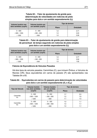 Manual de Estudos de Tráfego 271
MT/DNIT/DPP/IPR
Tabela 62 - Fator de ajustamento de greide para
determinação de velocidades em rodovias de pista
simples para dois e um sentido separadamente (fG)
Tipo de terreno
Volume horário nos
dois sentidos (ucp/h)
Volume horário em
um sentido (ucp/h)
Plano Ondulado
0 – 600
> 600 – 1200
> 1200
0 – 300
> 300 – 600
> 600
1,0
1,0
1,0
0,71
0,93
0,99
Tabela 63 - Fator de ajustamento de greide para determinação
de percentual de tempo seguindo em rodovias de pista simples
para dois e um sentido separadamente (fG)
Tipo de terreno
Volume horário nos
dois sentidos (ucp/h)
Volume horário em
um sentido (ucp/h)
Plano Ondulado
0 – 600
> 600 – 1200
> 1200
0 – 300
> 300 – 600
> 600
1,0
1,0
1,0
0,77
0,94
1,00
Fatores de Equivalência de Veículos Pesados
Há dois tipos de veículos pesados: Caminhões (C), que incluem Ônibus, e Veículos de
Recreio (VR). Seus equivalentes em carros de passeio (P) são apresentados nas
Tabelas 64 e 65.
Tabela 64 - Equivalentes em carros de passeio para determinação de velocidades
para dois e um sentido separadamente (EC e EVR)
Tipo de terreno
Tipo de Veículo
Volume horário
nos dois sentidos
(ucp/h)
Volume horário
em um sentido
(ucp/h) Plano Ondulado
Caminhão
Ec
0 – 600
> 600 – 1200
> 1200
0 – 300
> 300 – 600
> 600
1,7
1,2
1,1
2,5
1,9
1,5
Caminhão
Ec
0 – 600
> 600 – 1200
> 1200
0 – 300
> 300 – 600
> 600
1,0
1,0
1,0
1,1
1,1
1,1
 