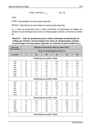 Manual de Estudos de Tráfego 274
MT/DNIT/DPP/IPR
up/dfBPTGSPTGS += (10 – 6)
onde:
PTGS = percentagem do tempo gasto seguindo,
BPTGS = valor básico da percentagem do tempo gasto seguindo,
fd/up = fator de ajustamento para o efeito combinado da distribuição do tráfego por
sentido e da percentagem das zonas de ultrapassagem proibida, constante da Tabela
62.
Tabela 67 - Fator de ajustamento para o efeito combinado da distribuição de
tráfego por sentido e da percentagem das zonas de ultrapassagem proibida,
na percentagem do tempo gasto seguindo, em rodovias de pista simples (fd/up)
Redução da velocidade média de viagem (km/h)Fluxo nos
dois sentidos
Zonas de ultrapassagem proibida (%)
Vp (ucp/h) 0 20 40 60 80 100
Distribuição por sentido = 50/50
≤ 200
400
600
800
1400
2000
2600
3200
0,0
0,0
0,0
0,0
0,0
0,0
0,0
0,0
10,1
12,4
11,2
9,0
3,6
1,8
1,1
0,7
17,2
19,0
16,0
12,3
5,5
2,9
1,6
0,9
20,2
22,7
18,7
14,1
6,7
3,7
2,0
1,1
21,0
23,8
19,7
14,5
7,3
4,1
2,3
1,2
21,8
24,8
20,5
15,4
7,9
4,4
2,4
1,4
Distribuição por sentido = 60/40
≤ 200
400
600
800
1400
2000
≥ 2600
1,6
0,5
0,0
0,0
0,0
0,0
0,0
11,8
11,7
11,5
7,6
3,7
2,3
0,9
17,2
16,2
15,2
10,3
5,4
3,4
1,4
22,5
20,7
18,9
13,0
7,1
3,6
1,9
23,1
21,5
19,8
13,7
7,6
4,0
2,1
23,7
22,2
20,7
14,4
8,1
4,3
2,2
Distribuição por sentido = 70/30
≤ 200
400
600
800
1400
≥ 2000
2,8
1,1
0,0
0,0
0,0
0,0
13,4
12,5
11,6
7,7
3,8
1,4
19,1
17,5
15,4
10,5
5,6
4,9
14,8
22,0
19,1
13,3
7,4
3,5
25,2
22,6
20,0
14,0
7,9
3,9
25,5
23,2
20,9
14,6
8,3
4,2
Distribuição por sentido = 80/20
 